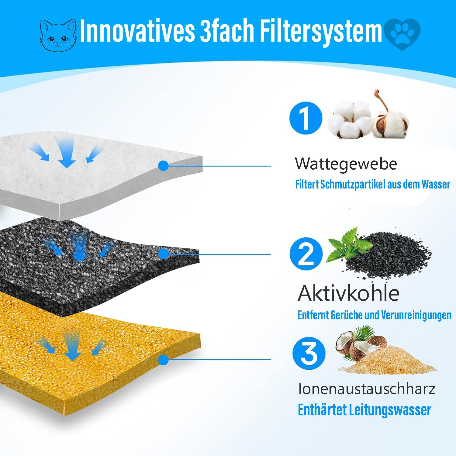 Filter Cat Fountain, Replacement Filter, Drinking Fountain Filter, Filter for Cats and Dogs Drinking Fountain, Cat Fountain Filter, Cat Accessories (1 Filter)