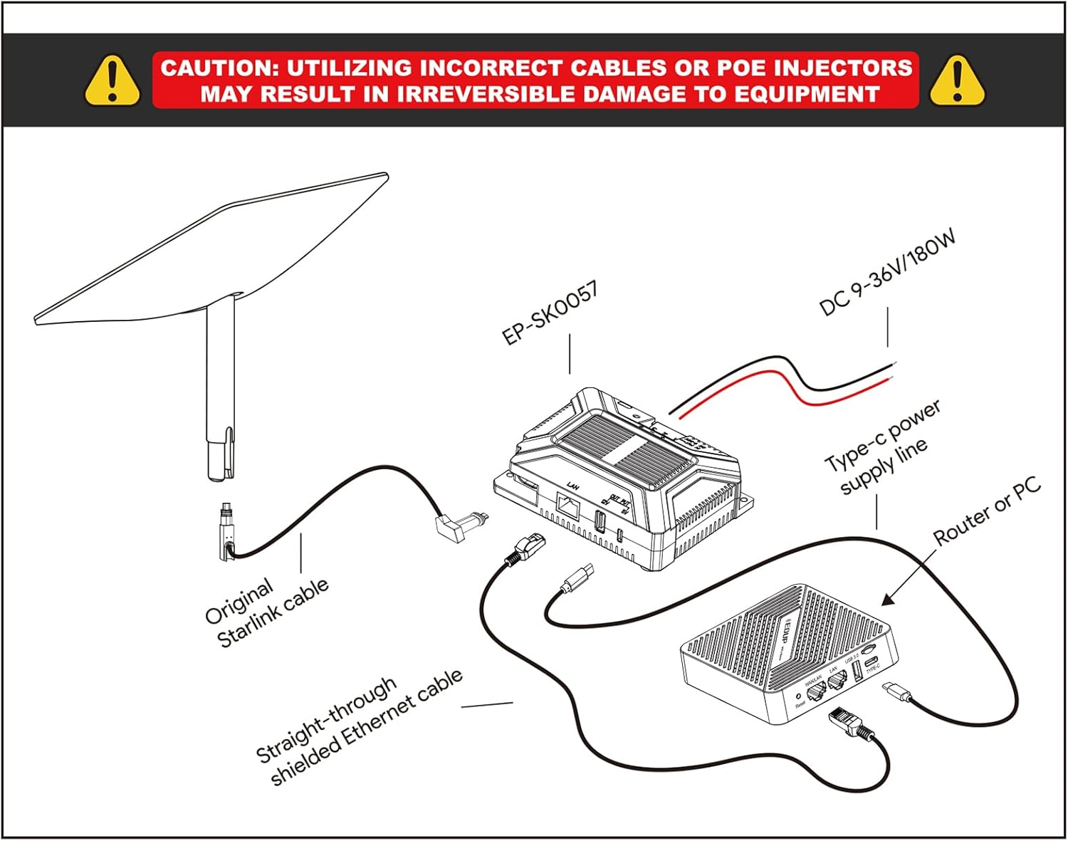 180W Starlink Gen 2 Poe Injector Gigabit，5 in 1 Gige Passive & ESD Protection 12V Starlink with USB & Type-C Power Output, DC 9-36V Input for Starlink Standard Actuated (V2 Dishy) image number 1