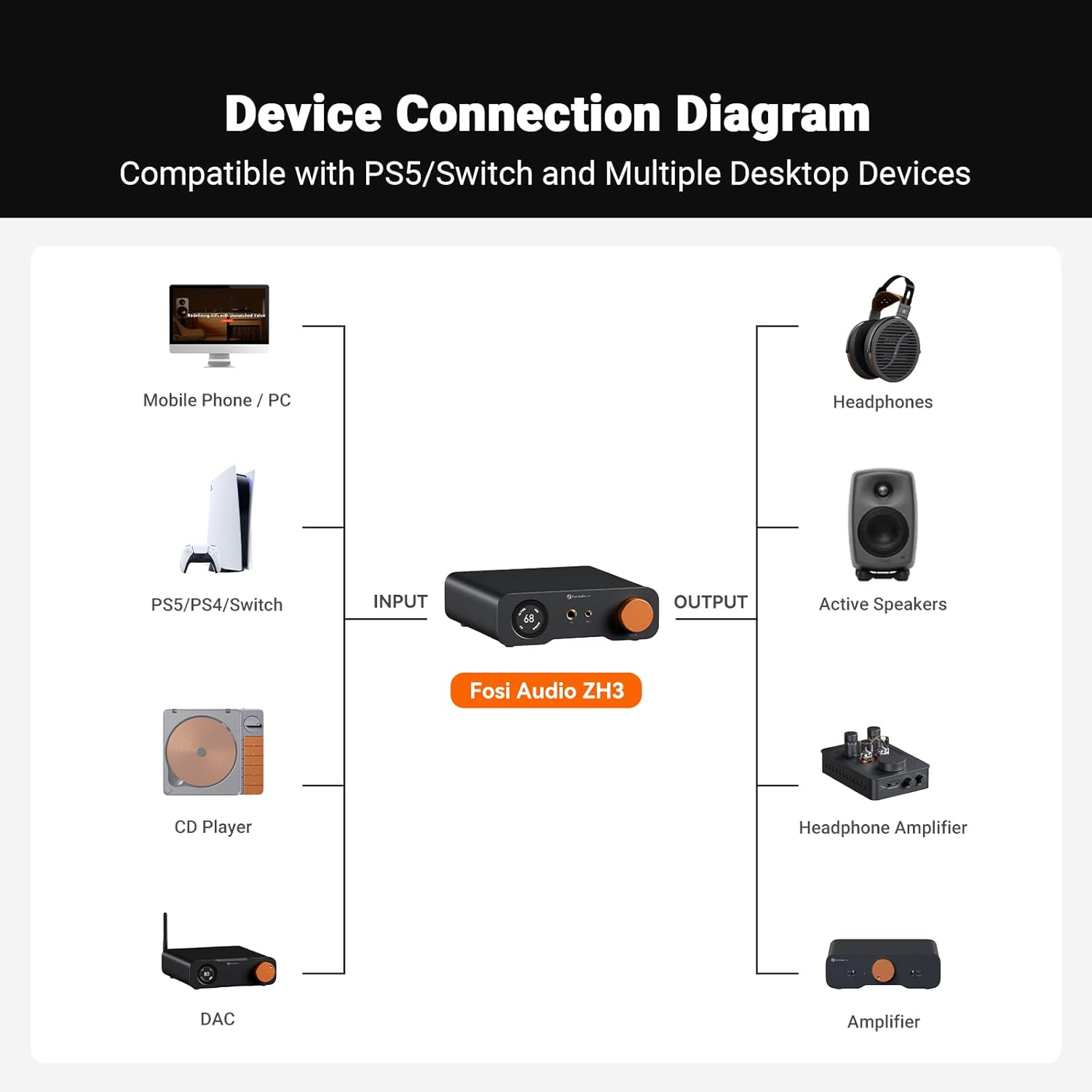 Fosi Audio ZH3 DAC Headphone Amp, Fully Balanced Preamp with AKM4493SEQ XMOS XU316 PCM 768Khz for Amplifiers, Usb/Optical/Coax/Rca/12V Trigger Input, Xlr/Rca/4.4Mm/6.35Mm Output with Remote image number 6