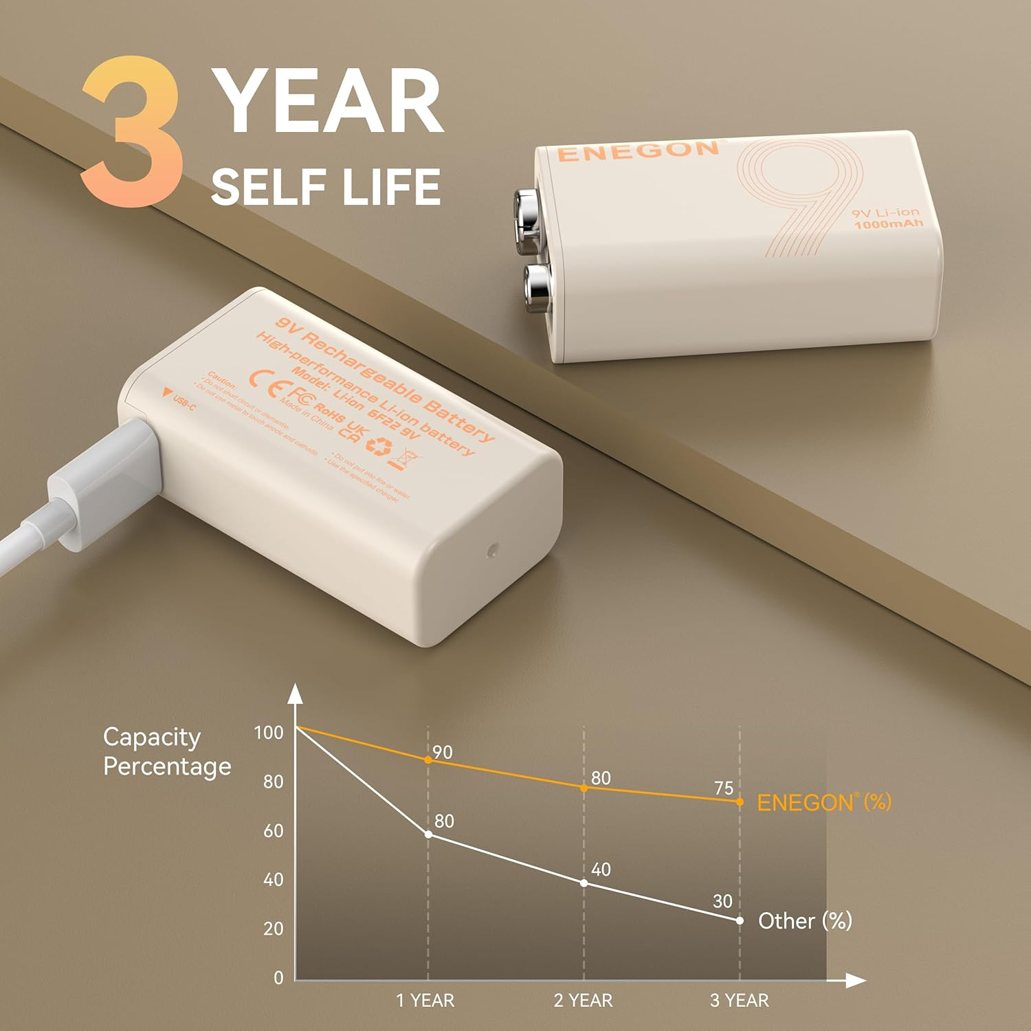 ENEGON 9V 2Pack Rechargeable Lithium Battery 3.7Wh/1000Mah Type-C Fast Charging, 9V/0.6A Stable Output, Compatible with Multimeter/Wireless Microphone/Smoke Detector and More - 6F22 image number 4