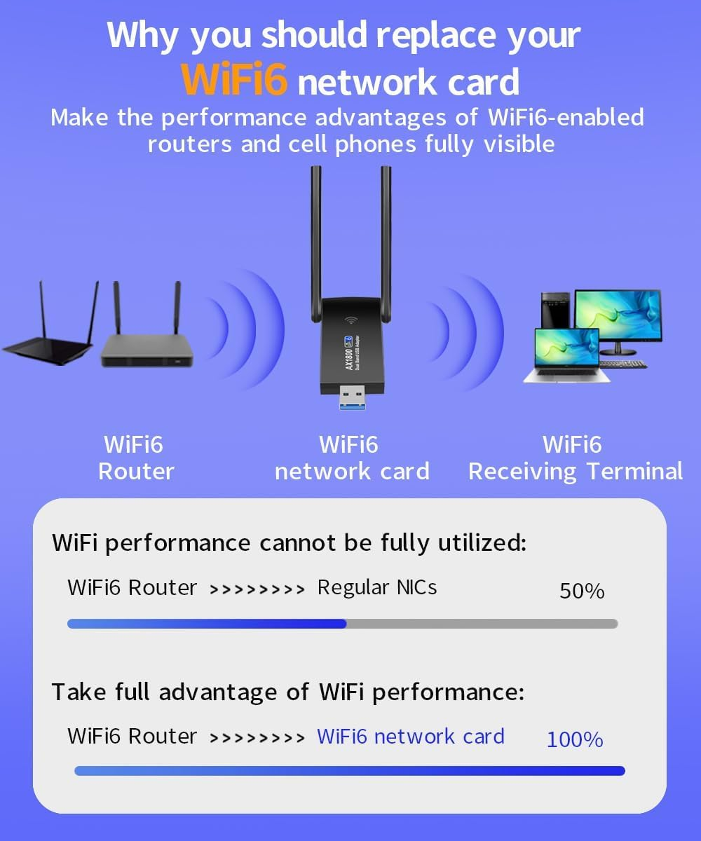 1800Mbps USB Wifi 6 Adapter,Ax1800 USB Wifi Adapter for PC Desktop Laptop,Long Range,High Gain Wifi Dongle,Dual Band 5Ghz 1201Mbps+2.4Ghz 574Mbps,2X Antennas,802.11Ax,For Windows 10/11,USB3.0 image number 4