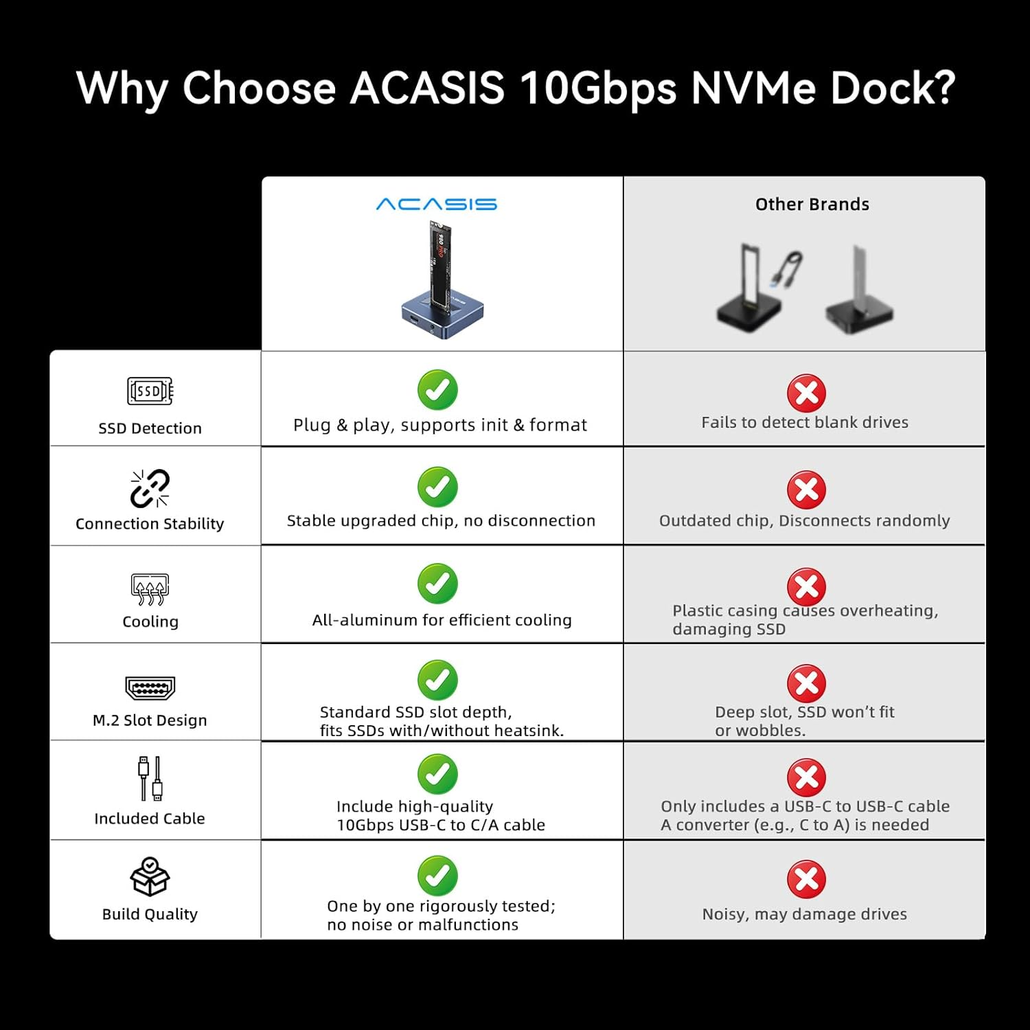 Acasis NVME to USB Adapter, M.2 SSD to Type a Card, No Cable Clone, High Performance 10 Gbps USB 3.1 Gen 2 Bridge Chip, Use as Portable SSD, USB to M2 SSD Key M, Support Windows XP 7 8 10, MAC OS image number 2