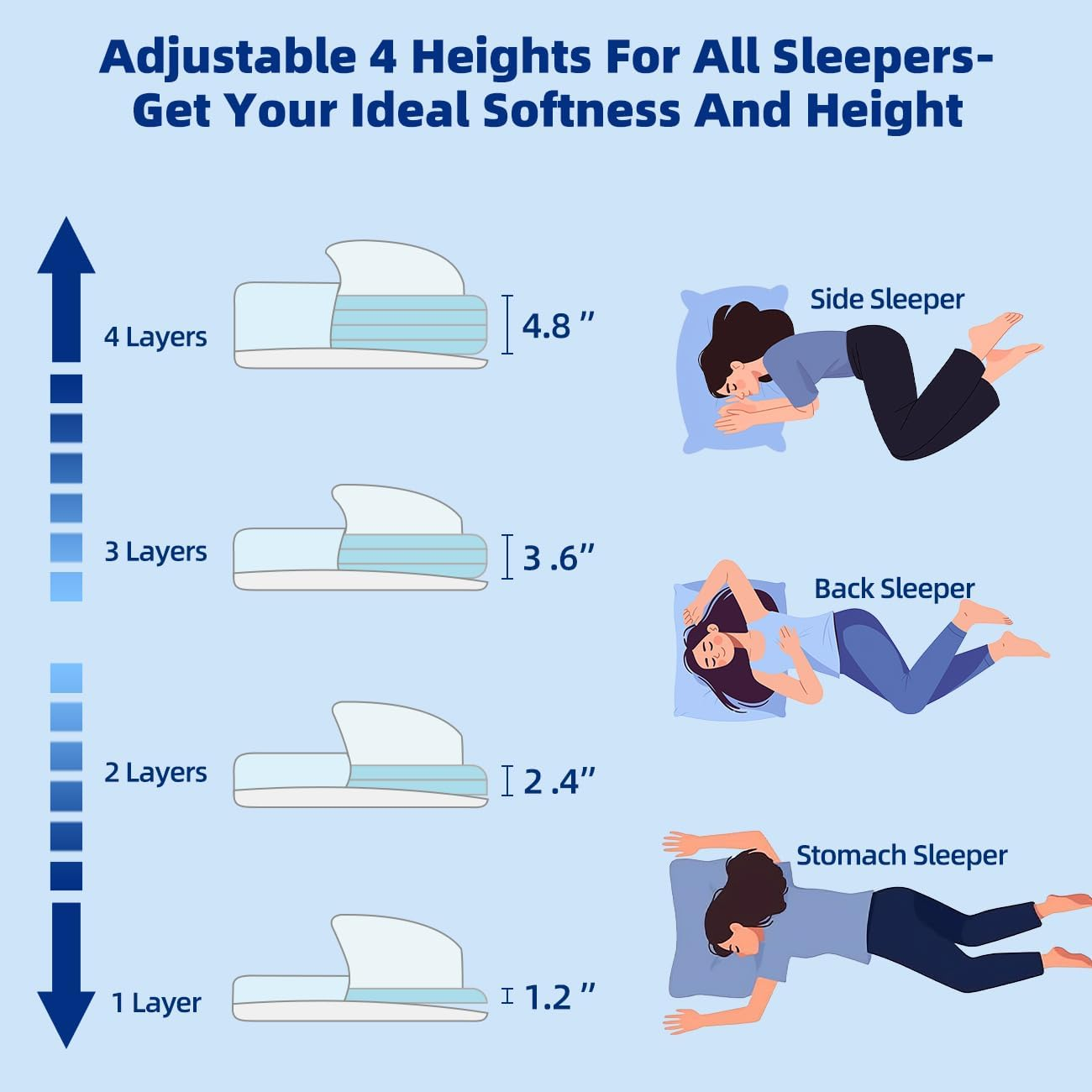 LOFE Adjustable Memory Foam Pillow - 4 Height from 1.2 to 4.8In, Cervical for Neck Pain Relief, Certipur-Us Support Side Sleepers, Back/Stomach a Removable Cool Cover, White, Standard image number 3