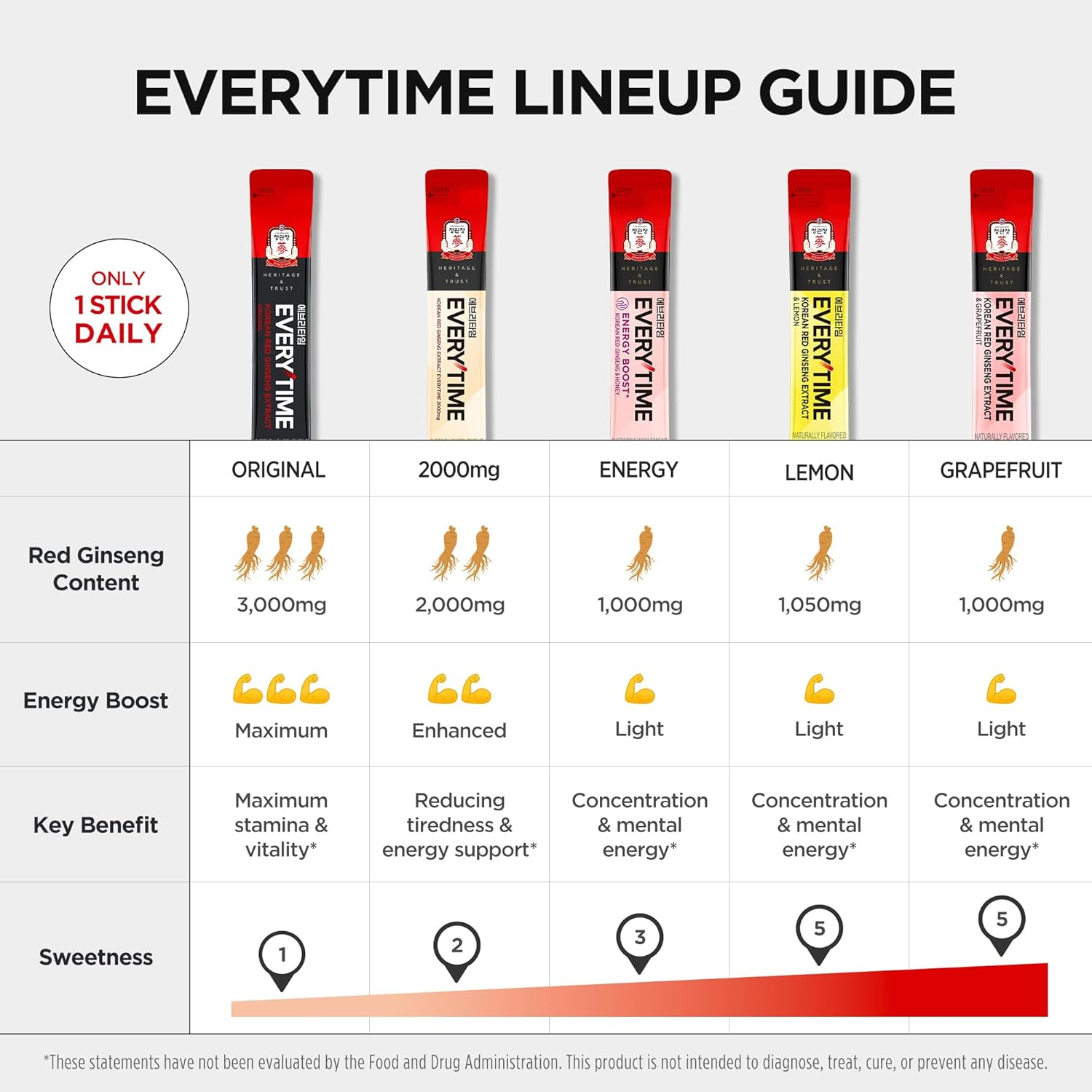 Jung Kwan Jang Korean Red Ginseng Extract Everytime 1,000Mg & Grapefruit Liquid Stick - Vegan Frendly, Ginseng Root Energy Drink Supplements - Builds Stamina & Immunity, Caffeine Free, GMO Free (10Ml X 10 Sticks) image number 4