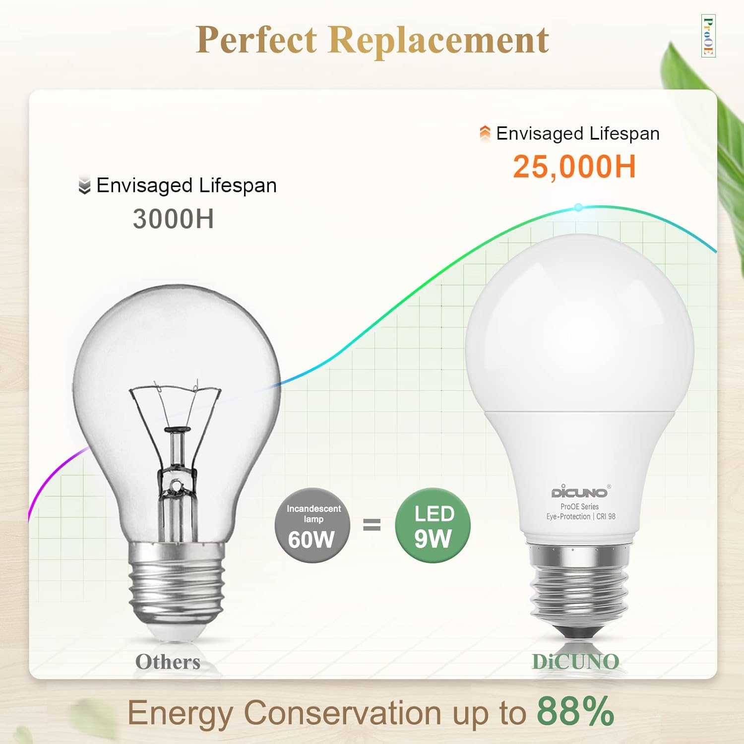 Dicuno Prooe E27 Bulb, LED Light Bulb, CRI 98, 9W 806LM 60W Equivalent, Daylight White 5000K, Not Dimmable, Pack of 6 - Daylight White image number 5