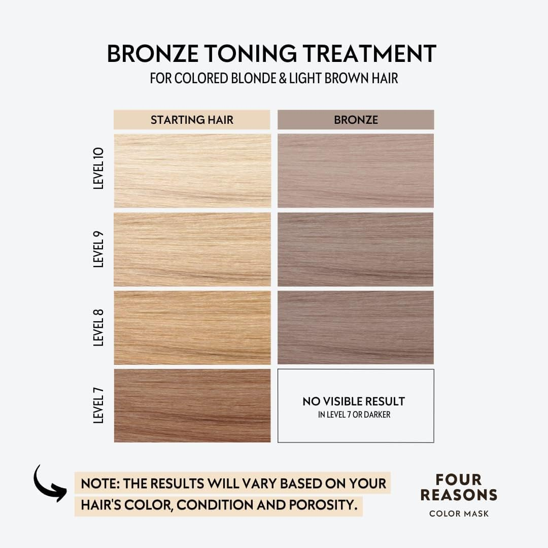 Color Mask Bronze Toning Treatment - Toning Conditioner for Blonde and Light Brown Hair Gives a Metallic Bronze Tone - Four Reasons 6.76 Fl Oz - Blonde image number 4