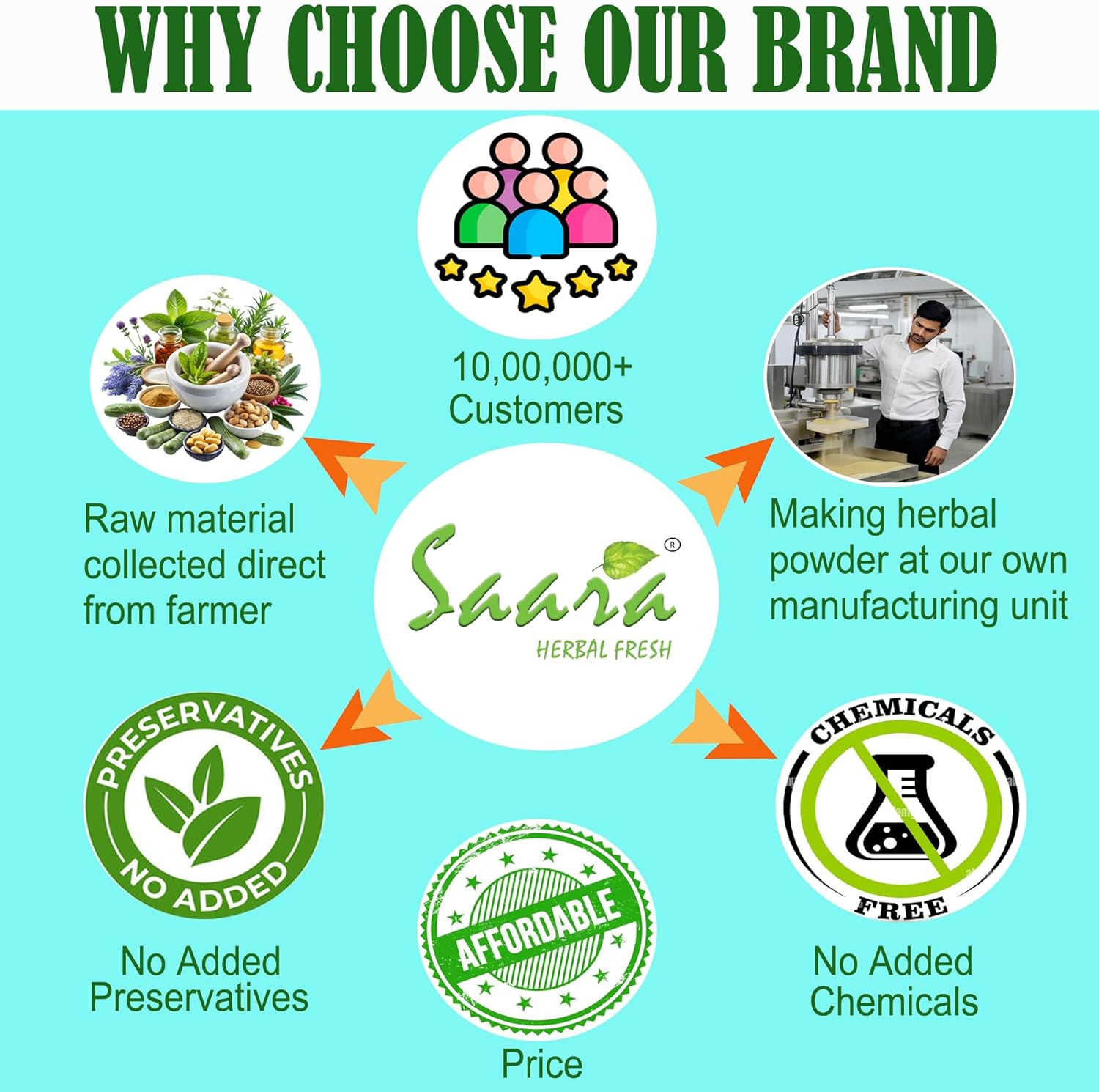 Saara HERBAL FRESH White Karisalankanni Powder, 100G, Bhringraj, Eclipta Prostrata, Gunta Kalagaraku, Kesaraja, Bhangra, for Hair Care (Pack of 1 X 100G) image number 5