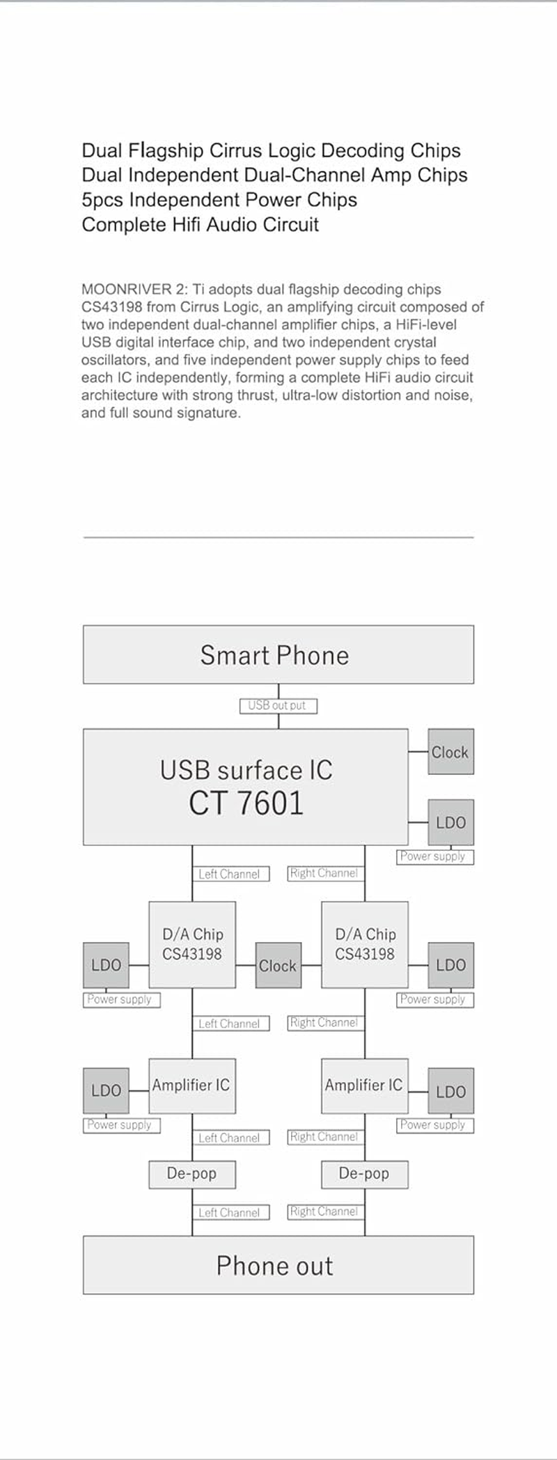 MOONDROP MOONRIVER 2:TI Portable DAC/AMP DSD512 DSD Decoding Dual CS43198 Interchangeable Type-C Port Decoder
