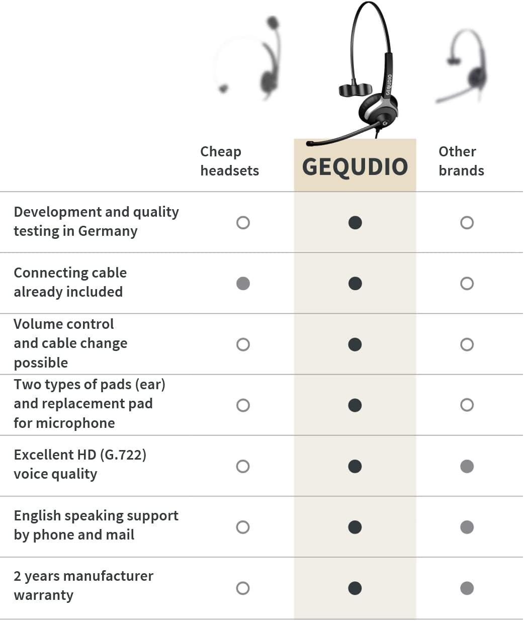 GEQUDIO Headset with 2.5 Mm Jack Compatible with Gigaset, Panasonic DECT Cordless Phone - Headphones & Microphone with Replacement Padding - Especially Light 60 G (1-Ear) image number 5