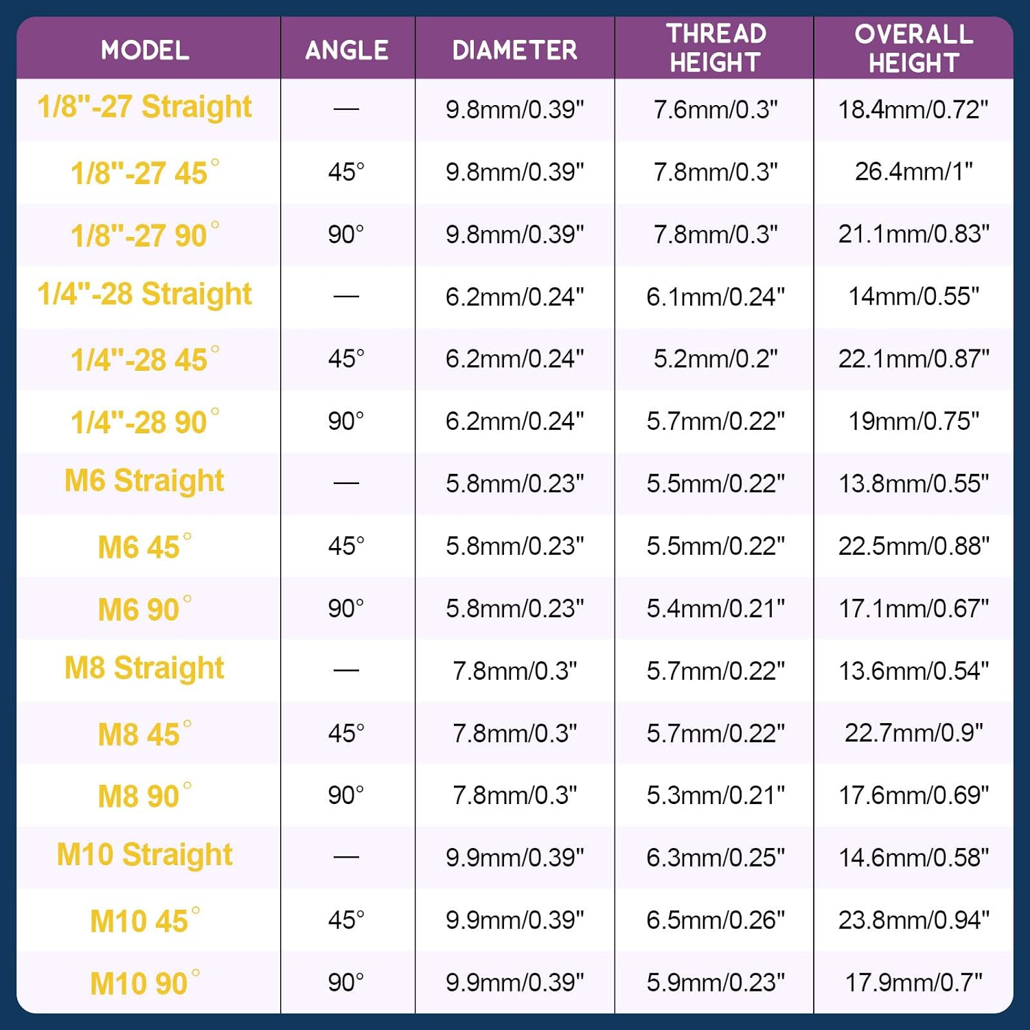 Swpeet 245Pcs SAE & Metric Grease Nipple Assortment Kit, Hydraulic Grease Fittings Standard with Plastic Grease Fitting Cap &ndash; 1/4", 1/8" M6 M8 M10 Straight, 90 Degree, 45 Degree Angled Grease Zerks image number 3