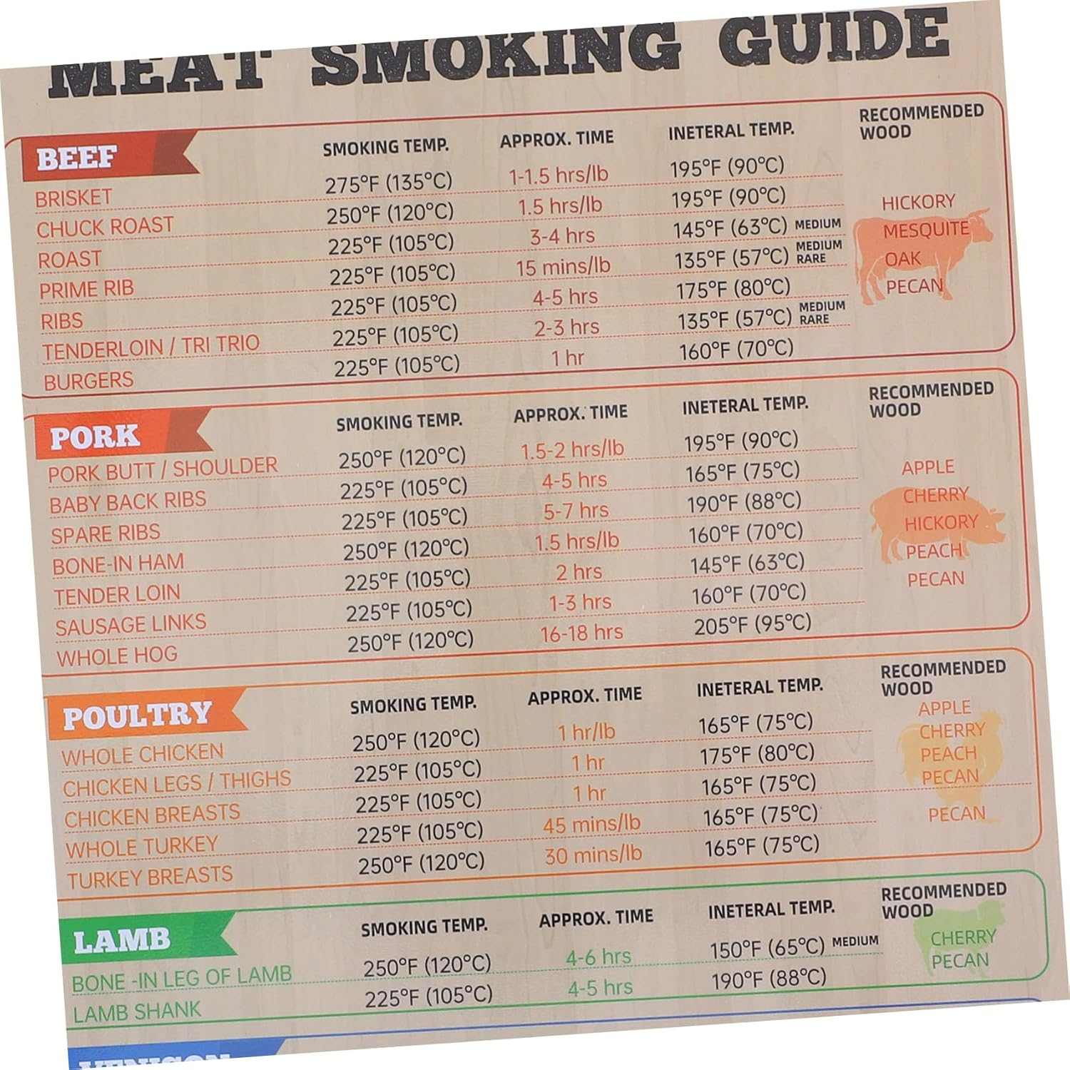 VICASKY Magnetic Meat Temperature Chart for Grilling and Smoking Reusable BBQ Guide with Clear Display Convenient Fridge Magnet Cooking Accessory for Smoker image number 6