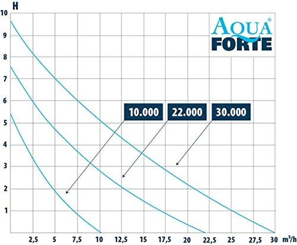 Aquaforte Filter/Pond Pump DM-22.000 Vario S, 70-200 W, Discharge Head 7.5 M, Adjustable with External Controller. Ideal as a Pond Pump or as a Stream/Waterfall Pump. image number 1