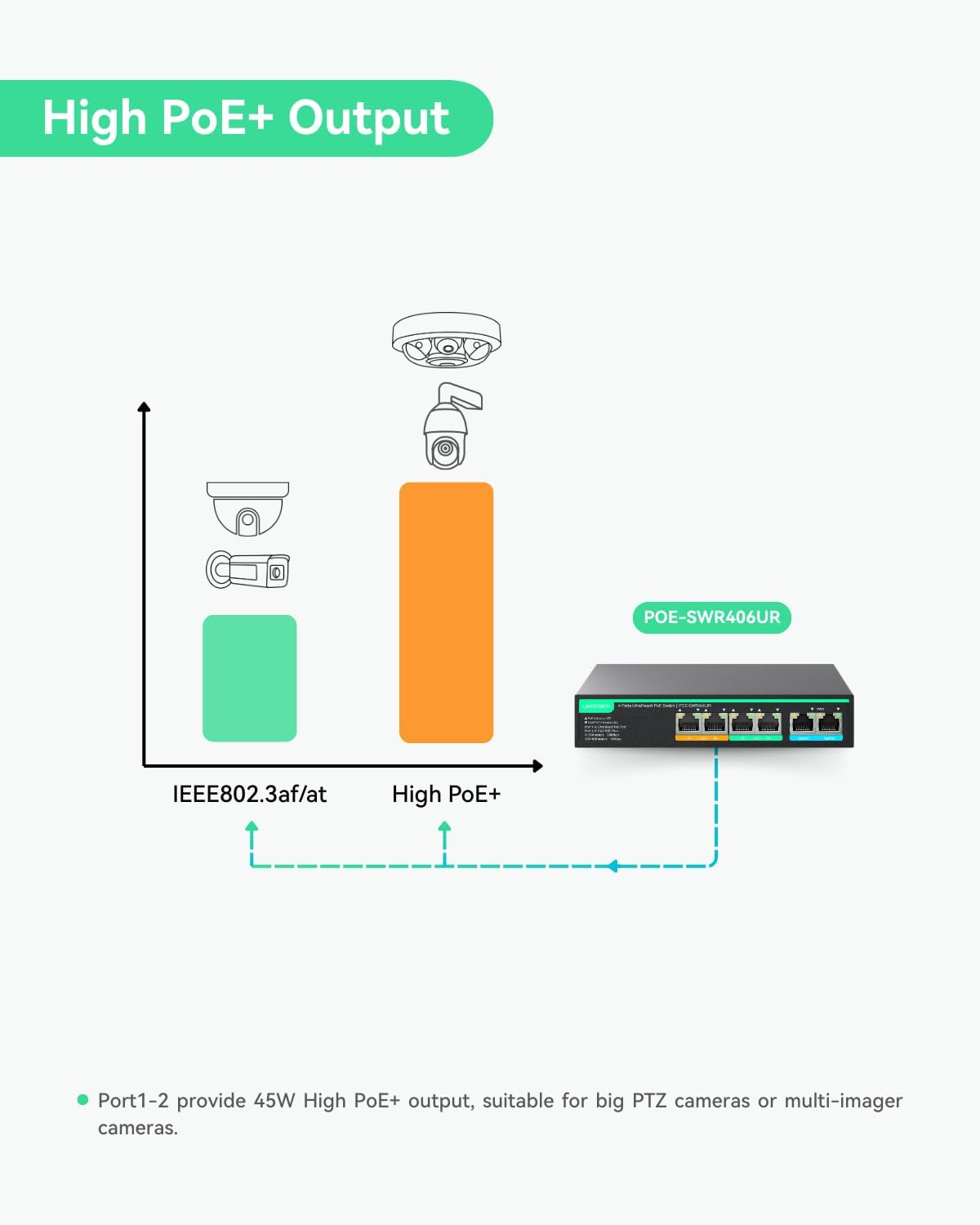 LINOVISION 4 Ports Ultrareach Poe Switch with Remote Cloud Management, up to 800M Long Range Poe and Data Transmission, 2 High-Poe+ Ports for Big PTZ Cameras image number 6