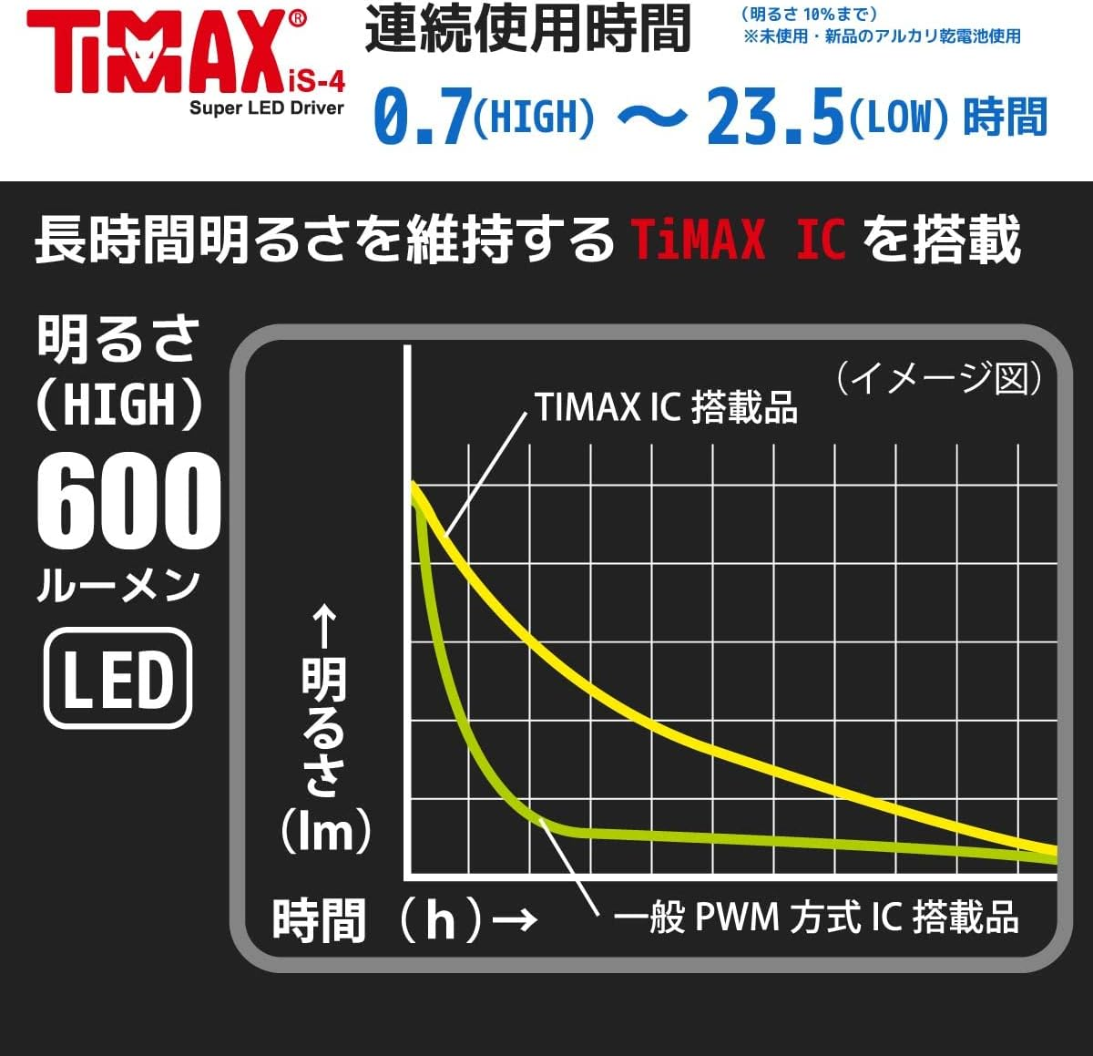 Ohm Electric Flashlight Outdoor Handy Light Waterproof LED Zoom Light Red Kaiser 600 Lumens with Battery Level Indicator ANSI Standards LHA-KS321ZSI-S2 08-1013 OHM Silver image number 5