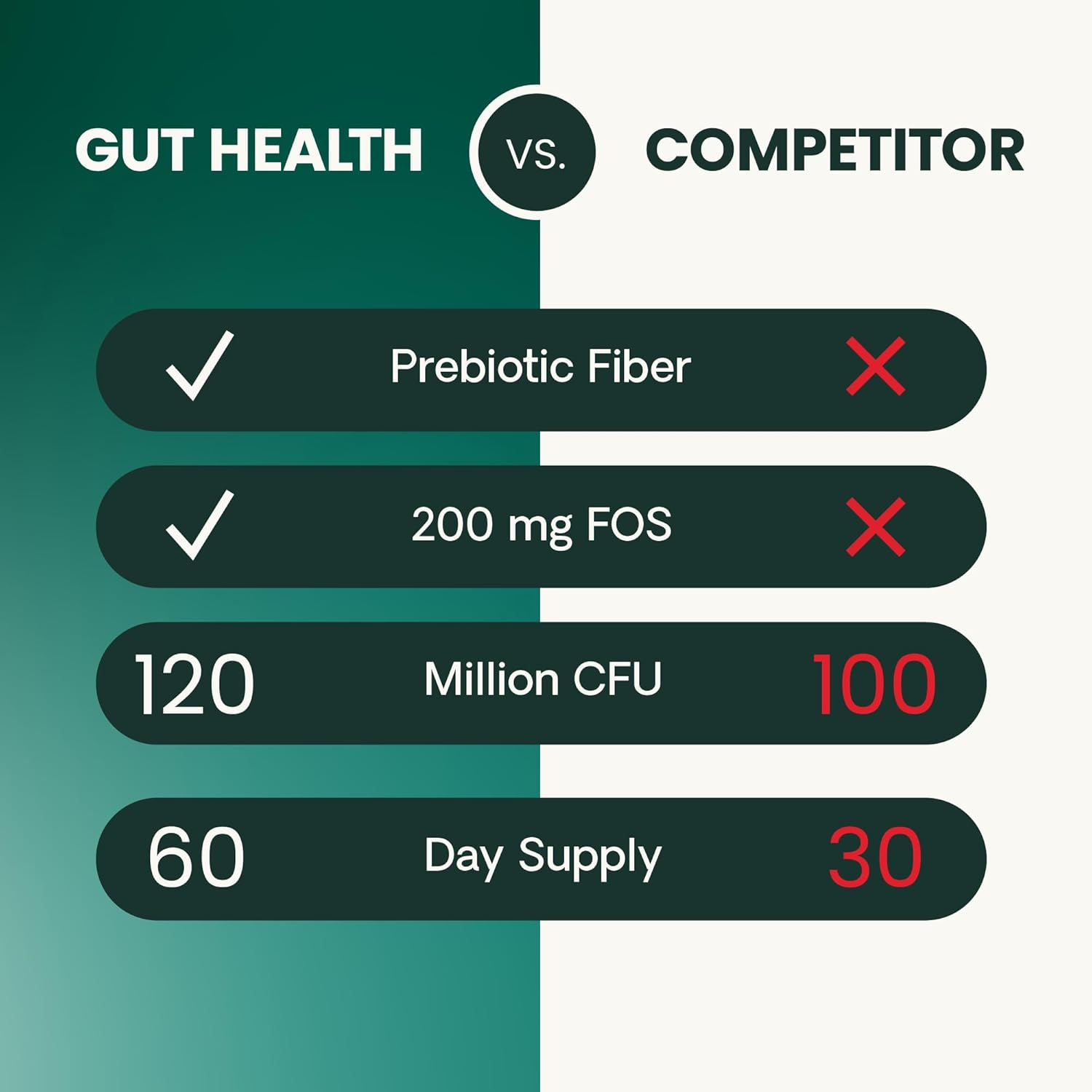 Vetriscience Gut Health Chews, Probiotic Everyday Digestive Supplement for Cats, Pet Probiotics for Digestion Support, Gas and Diarrhea, Immune Support, 120 Million CFU per Chew, Duck, 60 Count image number 2