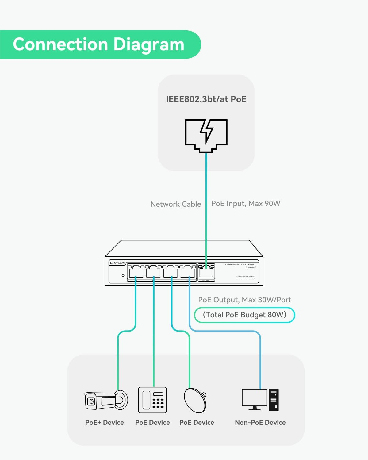 LINOVISION 4 Ports Gigabit Poe Passthrough Switch and Poe Extender with 60W POE Input, Ieee802.3Af/At/Bt Poe Repeater, 1 in 4 Out POE Bosster, Poe Powed Switch for IP Cameras, IP Phone, Wireless AP image number 2