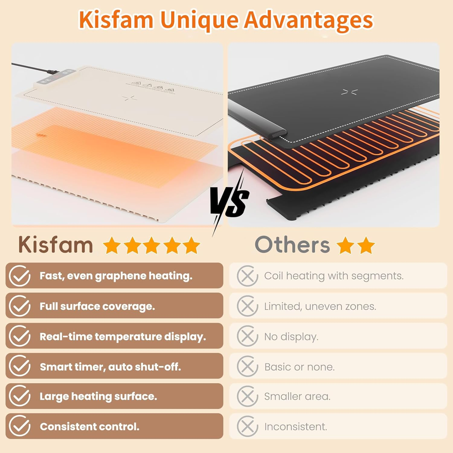 Kisfam Food Warming Mat for Food, Electric Real-Time Temp Display Food Warmers for Parties, Buffets, Gatherings, 5 Temp Levels, Timer, Auto Shut-Off Portable Food Warmer image number 4