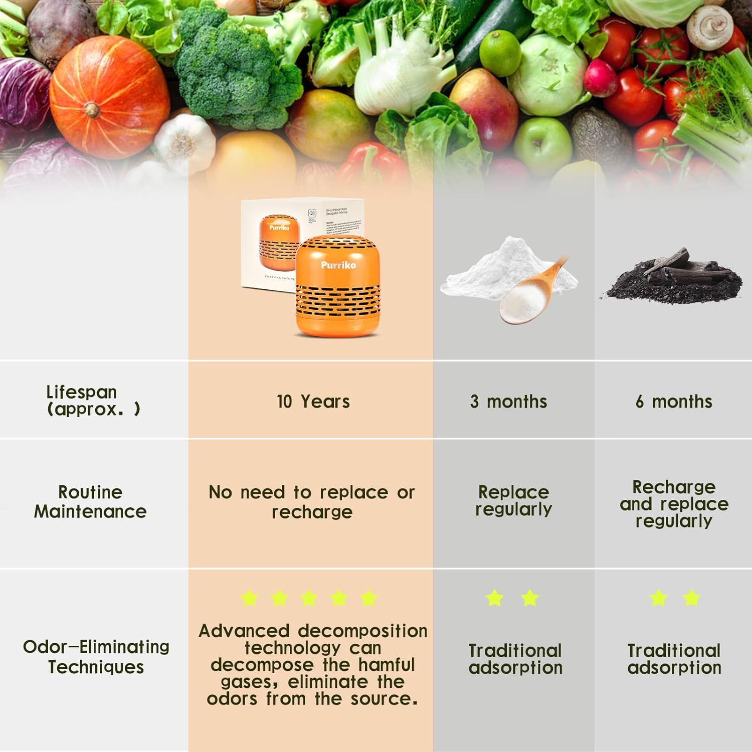 Refrigerator Deodorizer,Lasts for 10 Years,Refrigerator Odor Eliminator,Fridge Deodorizer,More Effective than Baking Soda Bamboo Air Purifying Bags,Orange image number 2