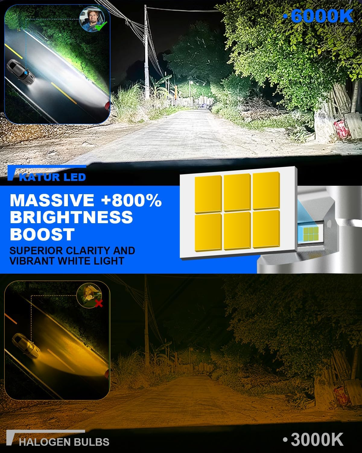 H11 LED Headlight Bulbs, KATUR Upgraded 800% Ultra Brightness 30000LM 6000K Xenon White Real 1:1 Mini Size Plug and Play H8 H9 LED Bulbs with Projector Lens, Pack of 2 image number 4