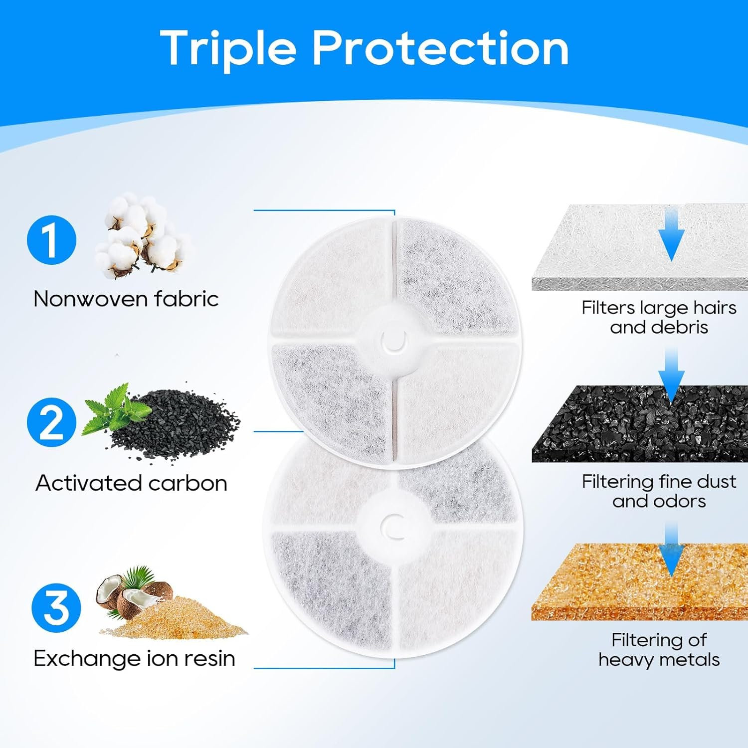 Cat Water Fountain Filter, Cat Fountain Filter Replacement, 6 Pack Water Fountain Filters for Petkit EVERSWEET Series Pet Water Fountain, MFB00122AU image number 5