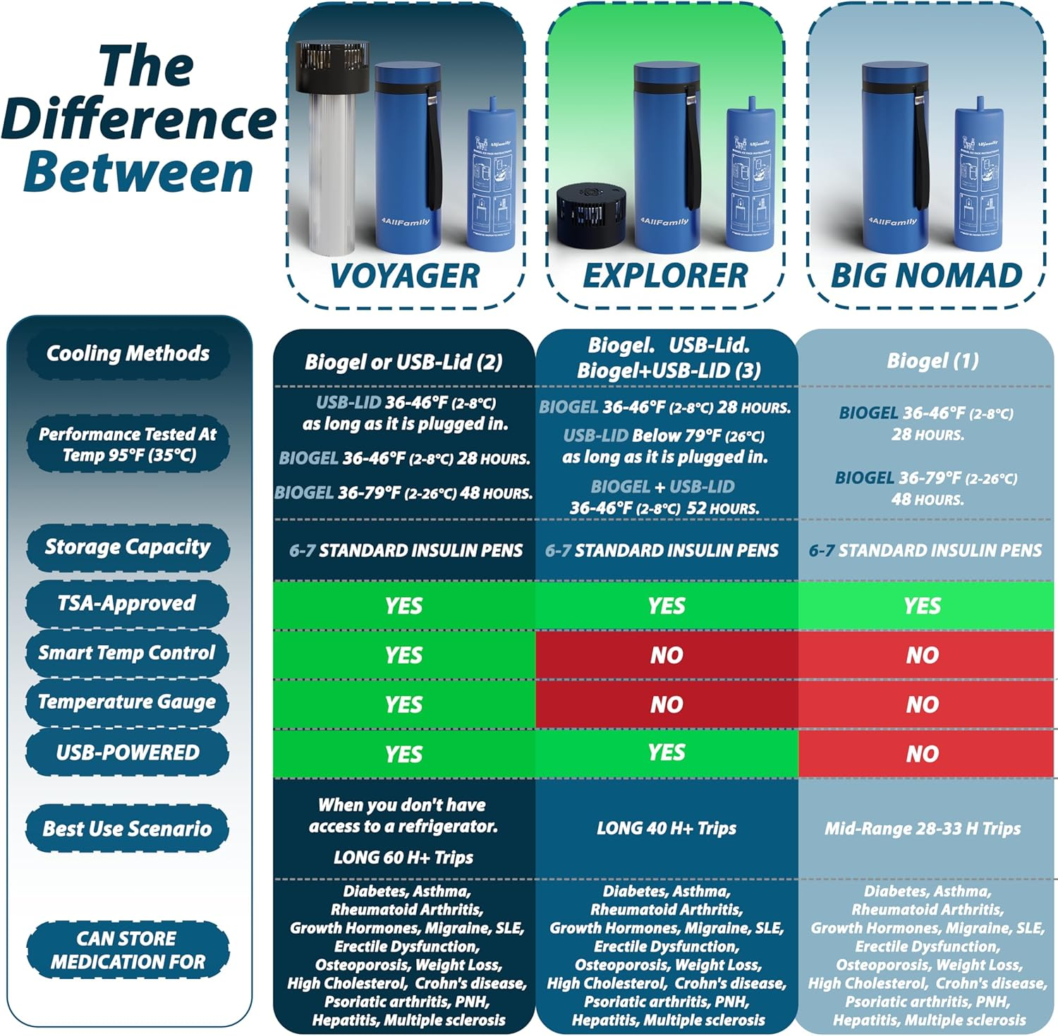 4ALLFAMILY 72 Hours 7 Pen Medical Insulin Cooler Travel CASE USB Charger + BIOGEL Ideal Diabetic Medicine Portable Insulina Carrying Bag TSA Approved Medication Bottle Diabetes Storage Vial (BLUE)