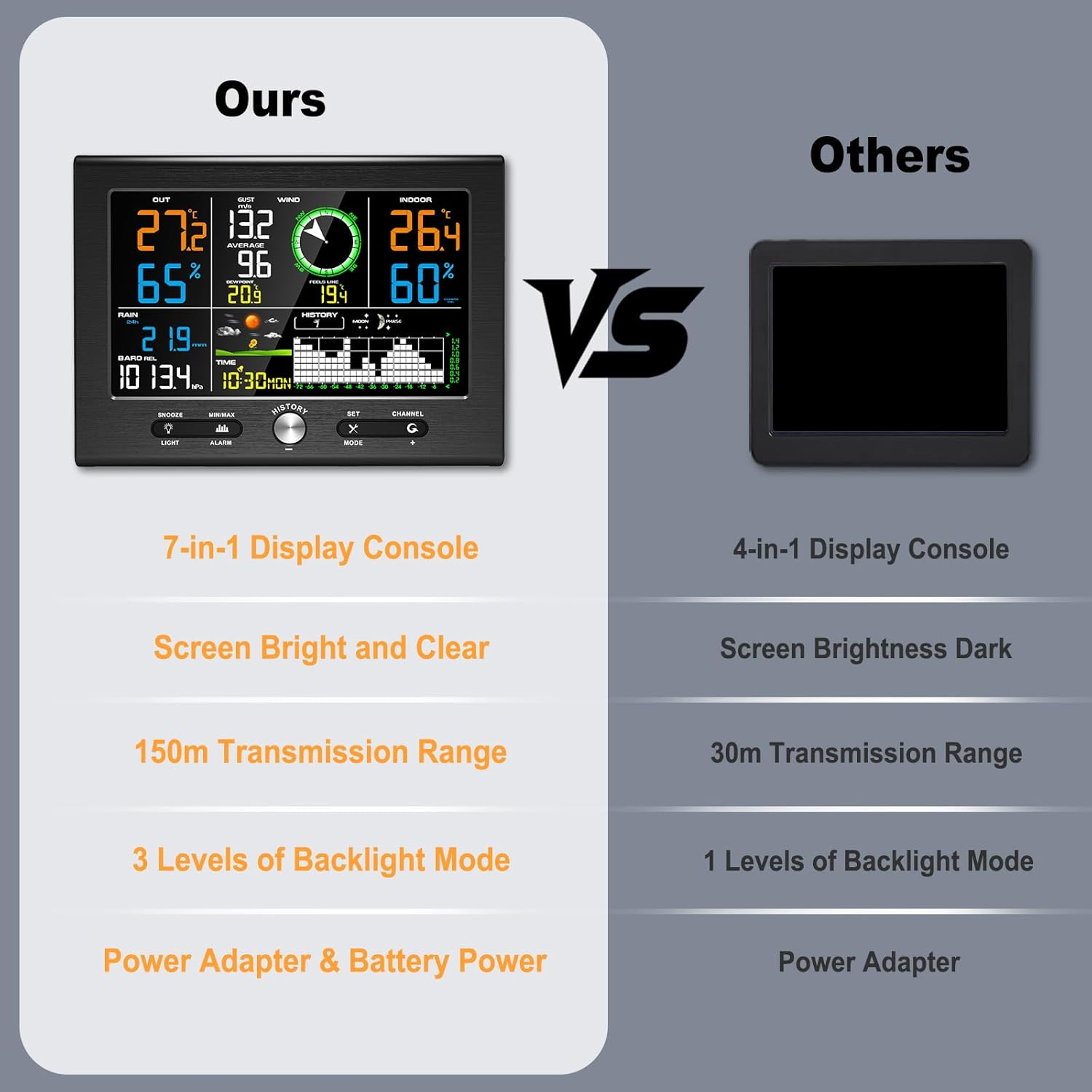 Urageuxy 7-In-1 Wireless Weather Station Indoor Outdoor, Home Wrather Station with Weather Forecast, Temperature, Humidity, Air Pressure, Rain Gauge, Wind Speed/Direction, Moon Phase