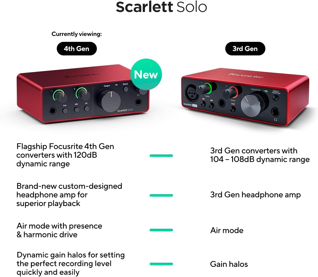 Focusrite Scarlett Solo 4Th Generation Audio Interface image number 2