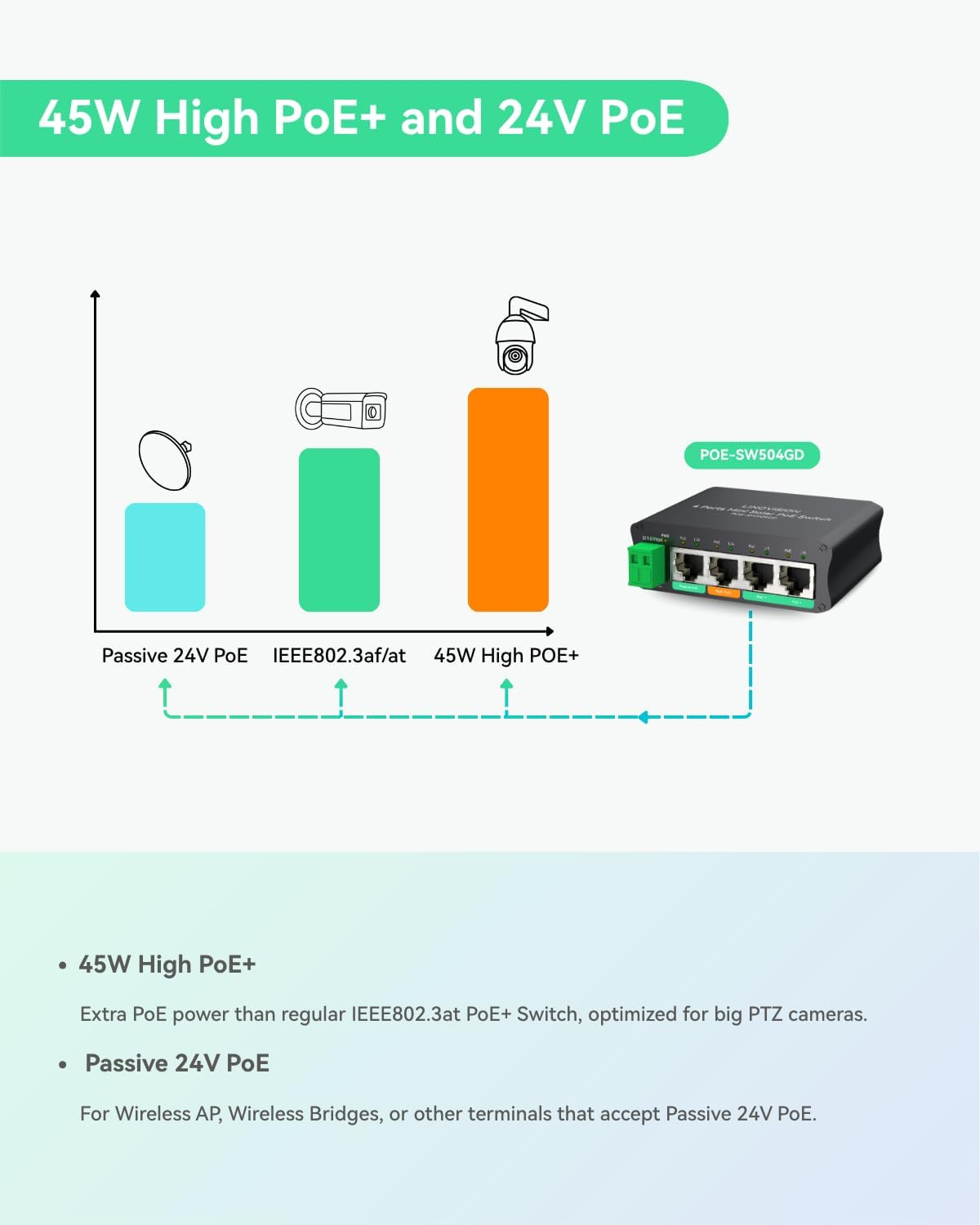LINOVISION 4 Ports Mini Solar Poe Switch Works Directly with DC12V or DC24V Batteries, Provide 2 30W Ports, 1 High 45W Port for Big PTZ Cameras and 1 Passive 24V Poe Port for Wireless Bridge image number 6