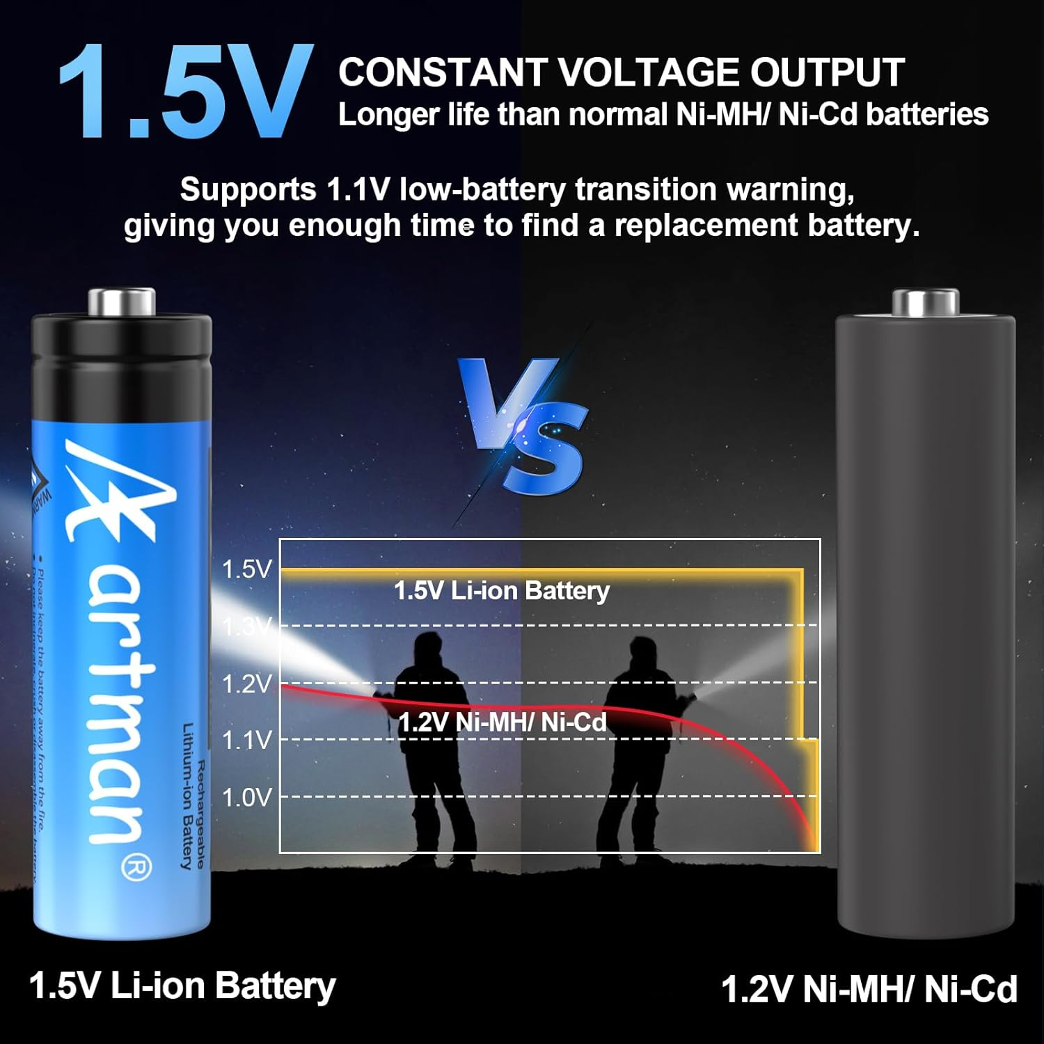 Artman Rechargeable Lithium AA Batteries with Charger, 8 Pack 3600Mwh AA Lithium Batteries for Blink Outdoor Camera, 1.5V Constant Output Double a Battery Rechargeable, 2000 Cycle Charging Time (Blue) image number 5
