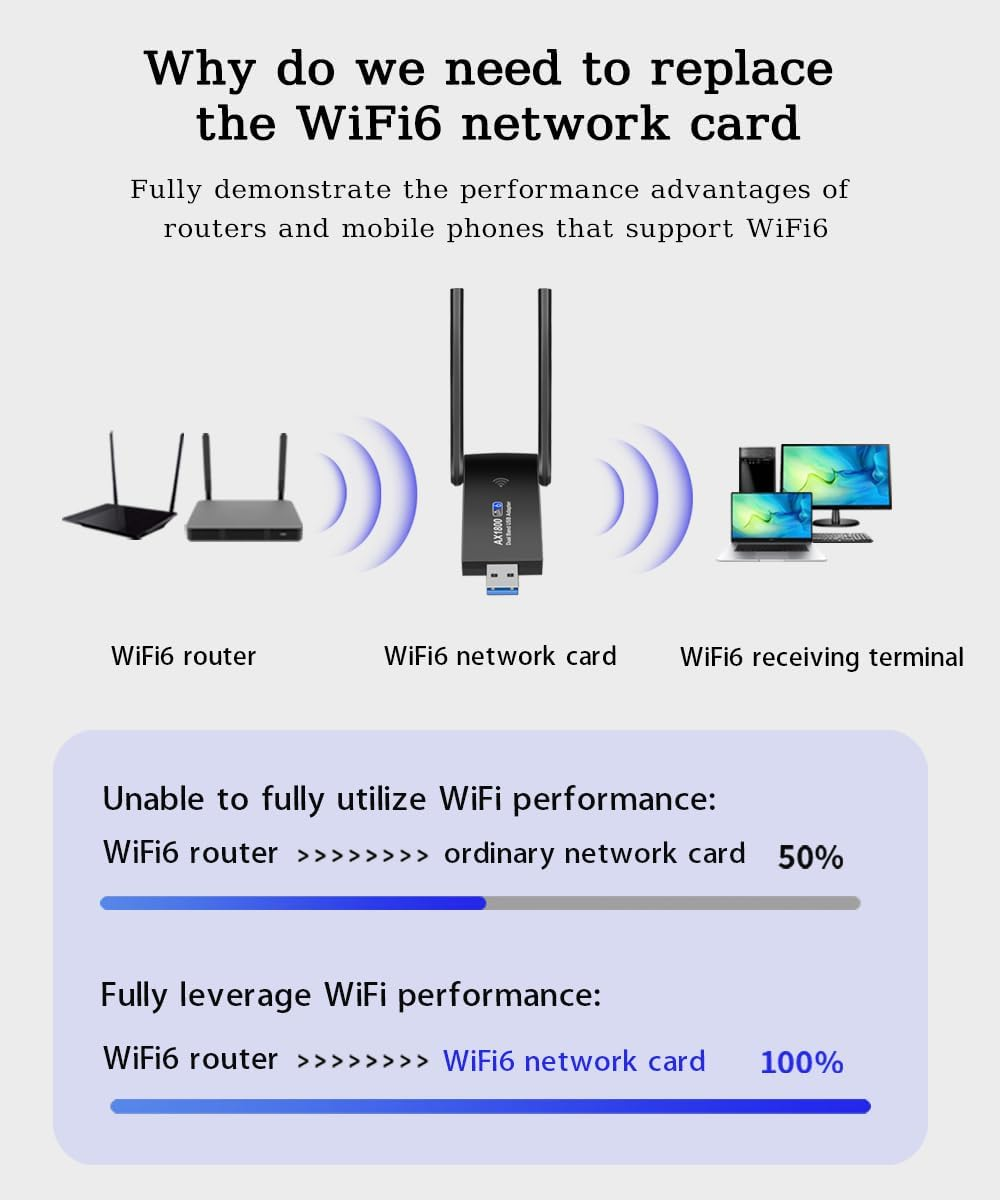1800Mbps USB Wifi 6 Adapter,Dual Band 5Ghz 1201Mbps + 2.4Ghz 574Mbps,Long Range USB Wifi Adapter with High Gain Double Antennas,802.11Ax,For Desktop PC Laptop Support Windows 10/11,Black image number 6