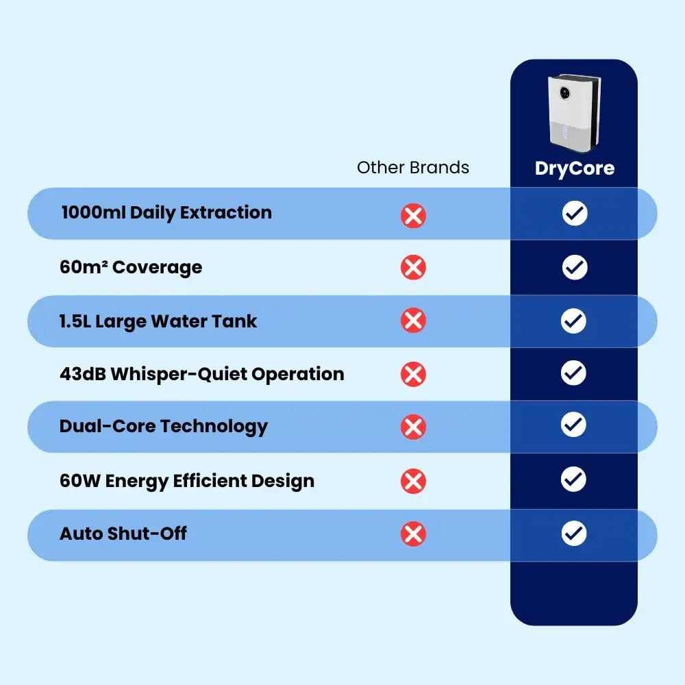 1000ML Dehumidifiers for Home, Air Purifier Dehumidifier for Room Damp with LED Light, Auto Shut Off, Portable and Ultra Quiet 43Db for Upto 60 Sq M Room (AU PLUG) image number 2