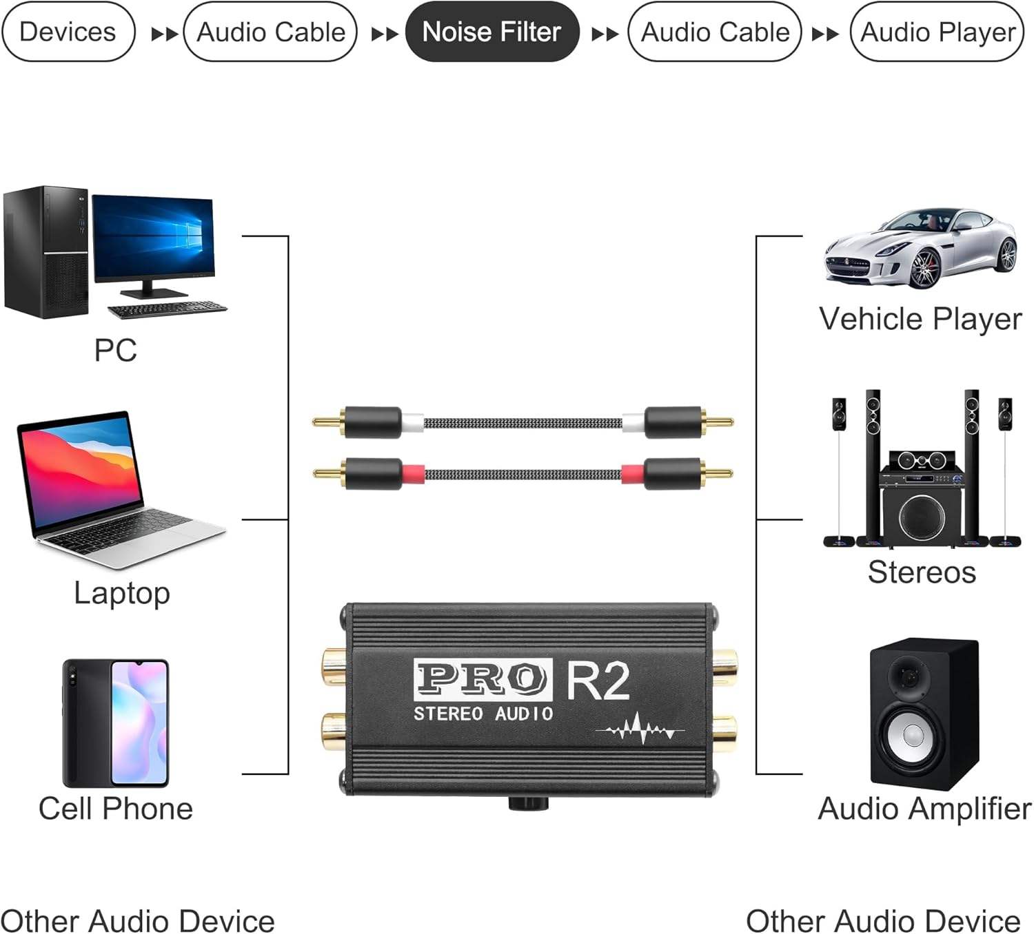 XMSJSIY RCA Noise Filter for Car Audio Ground Loop Isolator 2 Channel Hum Eliminator PRO AV Hifi Stereo Audio Isolator Filter with RCA Cable Audio Signal Noise Reducer for Home Stereo System image number 1