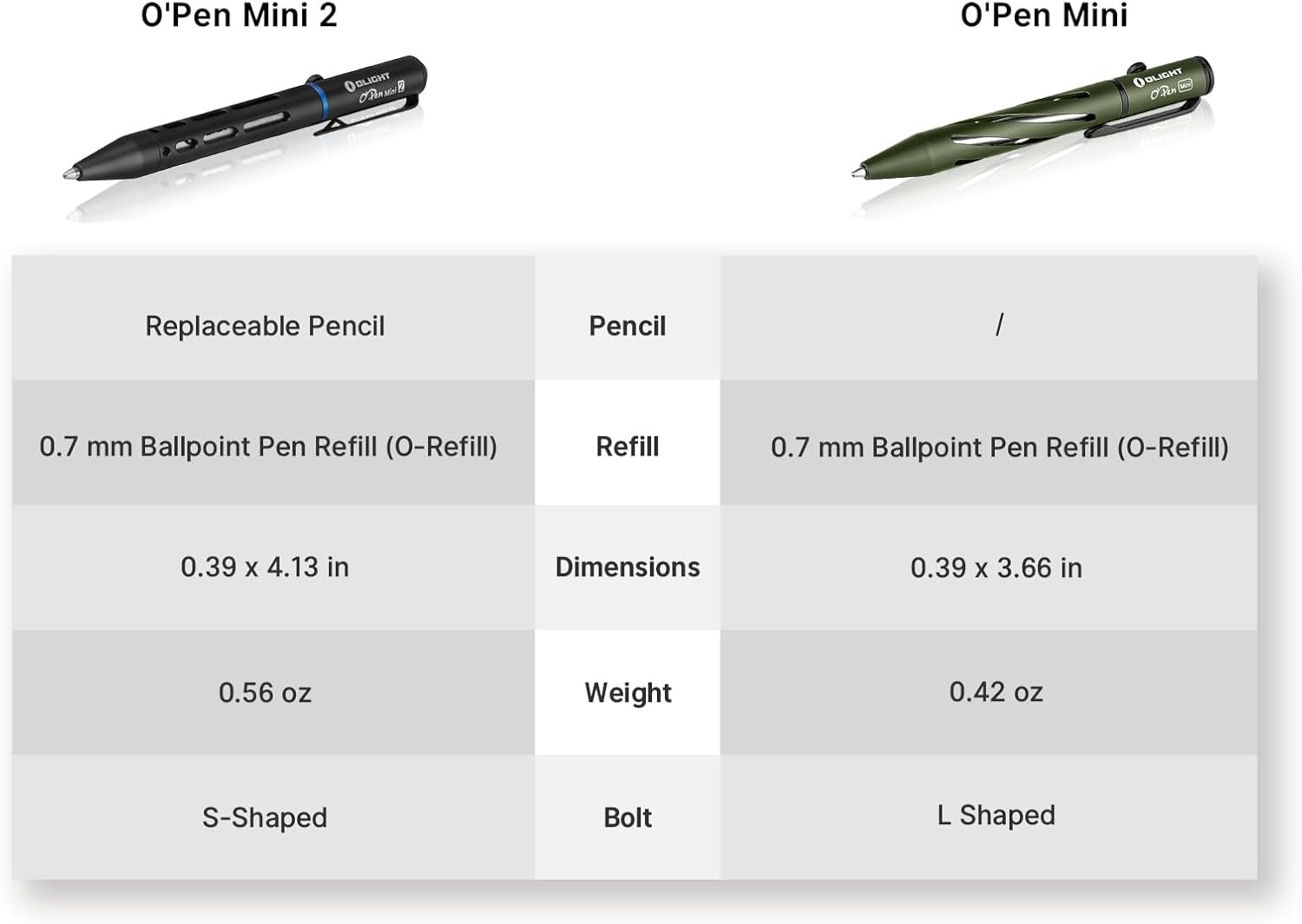 OLIGHT O'Pen Mini 2 Ballpoint Pen Replaceable EDC Black Ink Pens with Two Pencil Spare Tips for Office, Working, Writing, Construction Work and Gifts(Black) image number 3