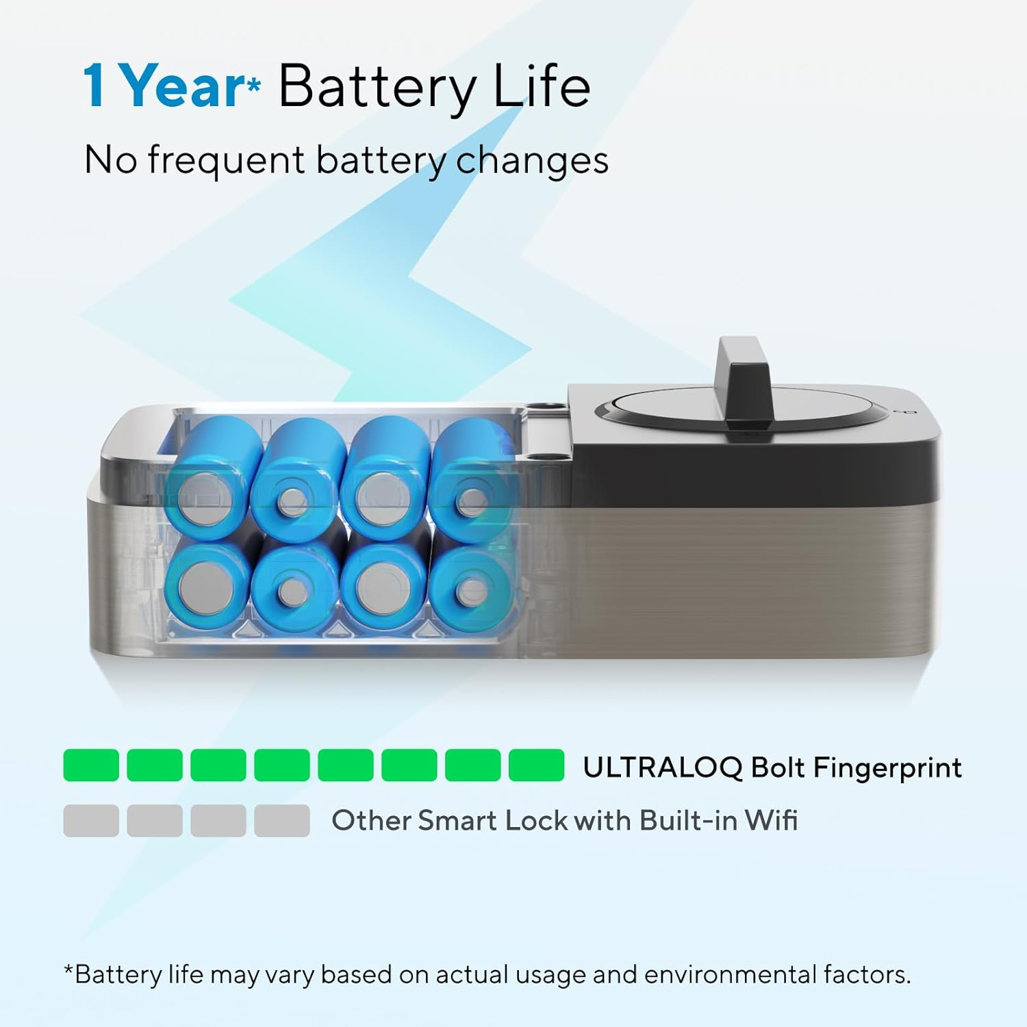 ULTRALOQ Bolt Fingerprint Wifi Smart Lock, Works with Apple Home, Siri, Alexa, 8-In-1 Keyless Entry Deadbolt Lock with Fingerprint, Keypad, App Remote Control, Auto Unlock,Easy Install, 10 Mo. Battery image number 4