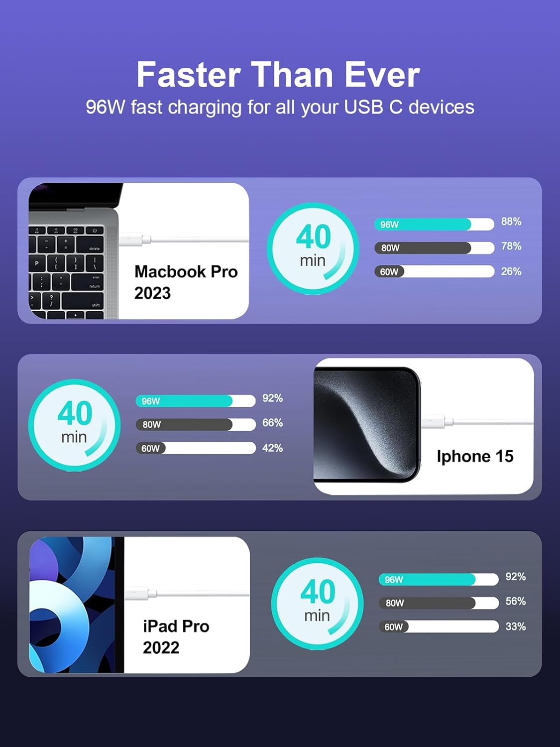 Macbook Charger, 96W USB C Charger for Macbook Pro Air 16, 15, 14, 13 Inch 2024, 2023, 2022, 2021, 2020, 2019, 2018, M1 M2 M3 Fast Charging Charger Fit Iphone, Ipad, USB C Laptop Power Adapter image number 6