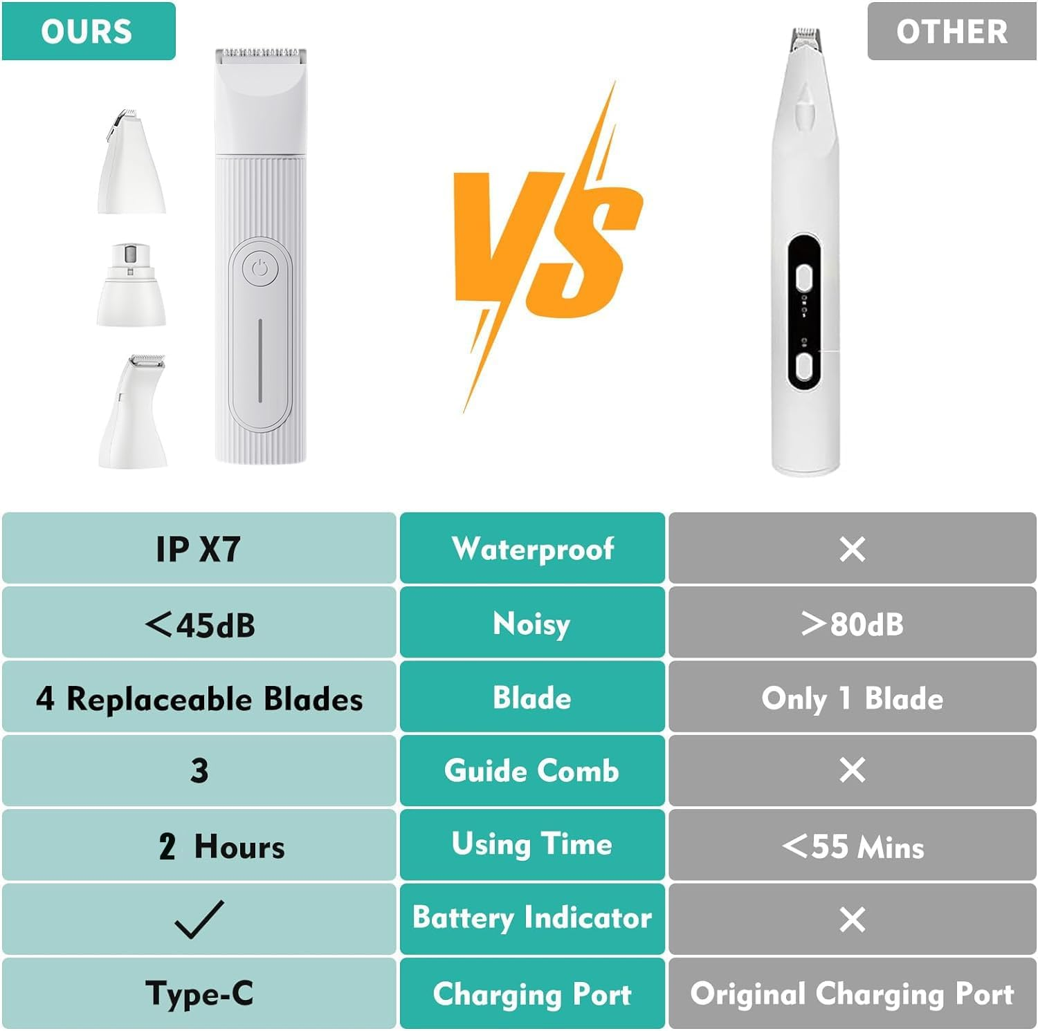Dog Clippers Grooming Kit Hair Clipper-Low Noise Paw Trimmer- Rechargeable - Cordless Quiet Nail Grinder Shaver for Cats and Other Pets image number 3