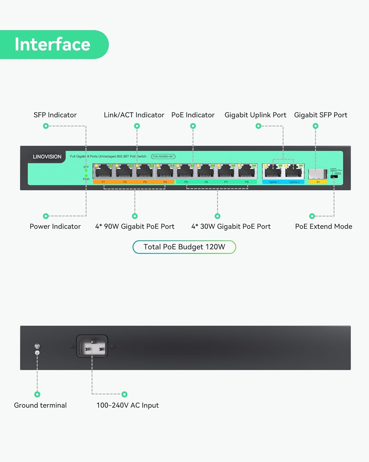 LINOVISION 8 Ports Full Gigabit Poe++ Switch, 4 BT 90W Ports, 4 30W Ports, 2 GE and 1 Gigabit SFP Uplink, IEEE 802.3 Af/At/Bt, Total Power Budget 120W, 90W Output on Ports 1-4, Long Distance Poe image number 5
