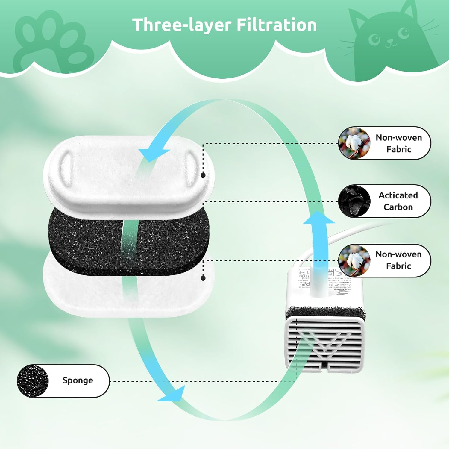 8-Pack Cat Fountain Filter Replacement for 108Oz/3.2L & 74Oz/2.2L Stainless Steel Cat Water Dispenser, 8 Pieces Carbon Filter & 8 Pieces Foam Triple Filtration Filter for 2L Drinking Fountain Bowl image number 5