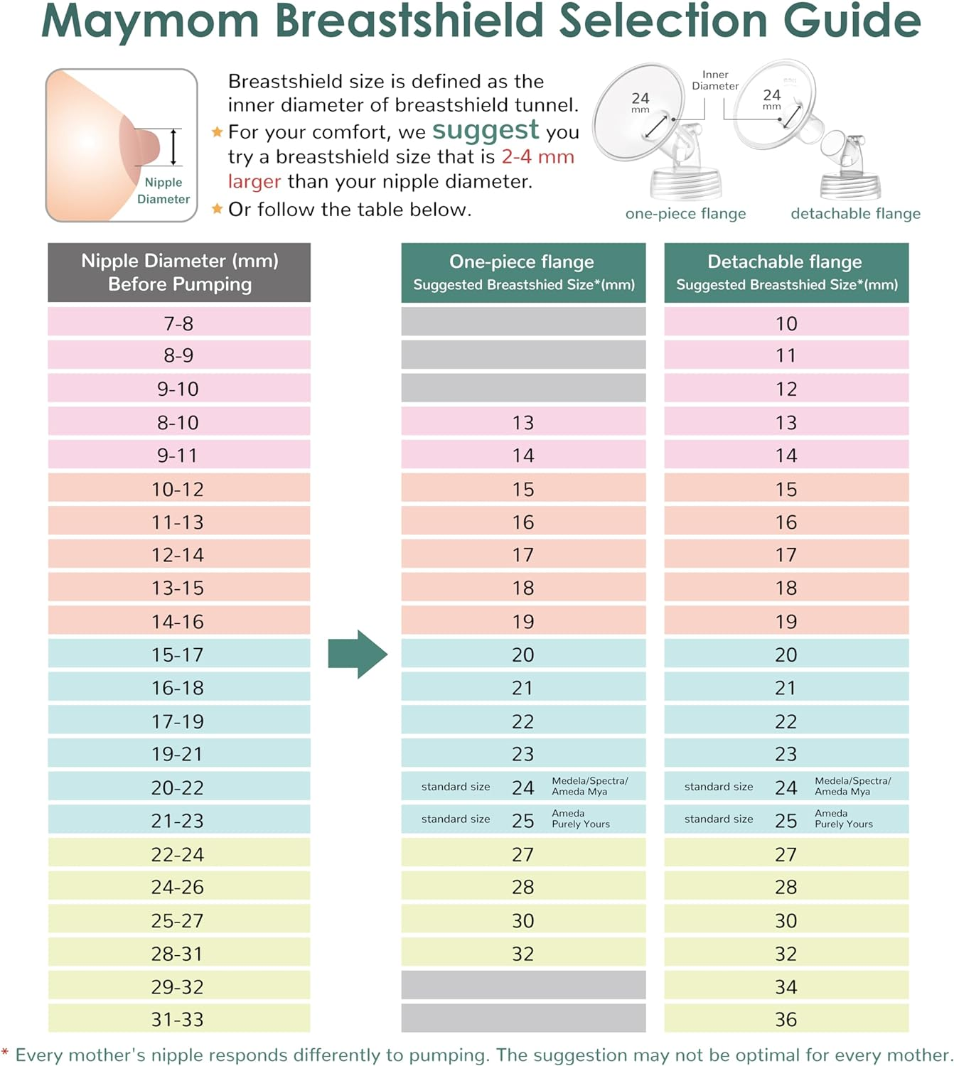 Maymom Pump Part Compatible with Spectra S1,S2 Spectra 9 plus Breastpump; Incl Wide Mouth Flange (Two Flange-22Mm. Flange) Not Original Spectra Flange; Not Spectra Baby USA Parts image number 5