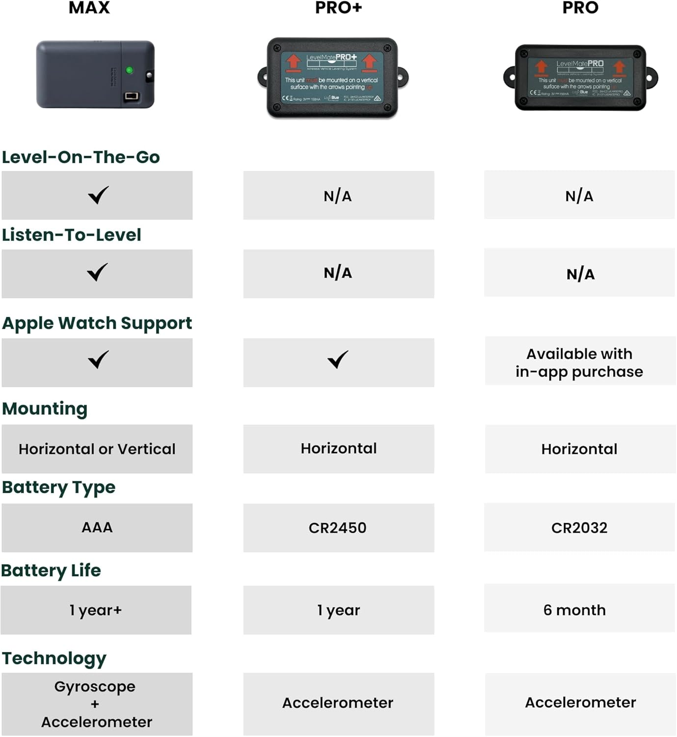 Logicblue Technology Levelmatemax Wireless RV Leveling System, Bluetooth Leveler for Campers, Must-Have Accessory for Travel Trailers, Effortless Setup for Phones with App image number 1