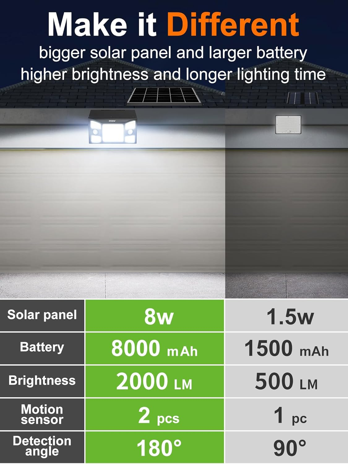 Intelamp Outdoor Solar Light, Three Modes, 180&deg; Dual Motion Sensor Solar Light with Independent Solar Panel, Solar Flood Light for Yard, Garage, Garden image number 3