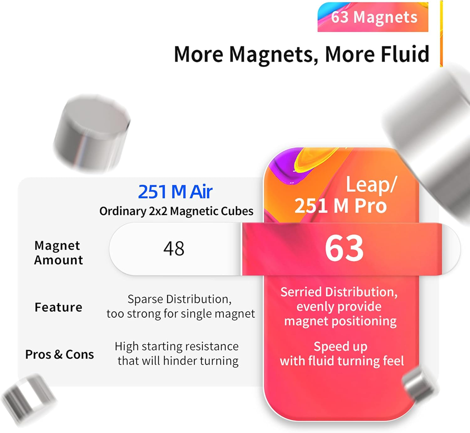 Cubershop GAN 251 M Air, 2021 New 2X2 Magnetic Stickerless Speed Cube, Excellent Gans 2X2X2 Stickerless Mini Magnetic Speed Cube, Super Lightweight & Fast (251M Air Frosted Matte Finish) image number 4