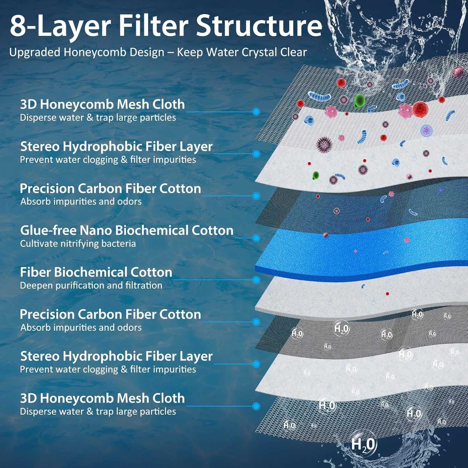 Aquarium Filter Media, Upgraded 8-Layer Filter Sponge Pad for Fish Tank and Pond, Super Filtering Effect, Cut to Fit, Reusable and Washable Aquarium Filter Floss for Filtering Dirt in Aquariums. - 20X30X2Cm image number 5