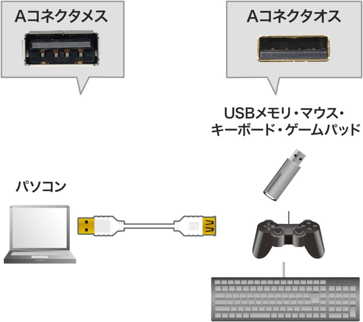 Sanwa Supply KU-SLEN10WK Ultra Fine USB Extension Cable (A-A Female Extension Type, White, 3.3 Ft (1 M) image number 4