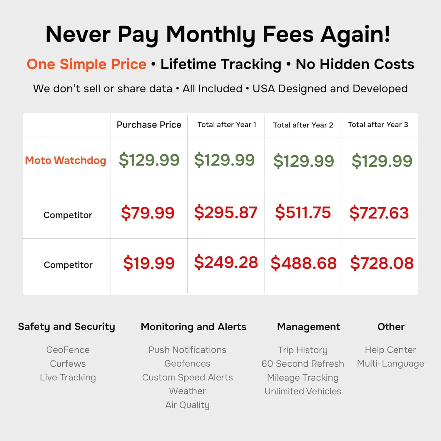 Wired GPS Tracker for Vehicles, No Monthly Fee, No Subscription, 4G SIM and Data Included, Business Fleets, Quick Install, Speeding Alerts, Mileage Tracking, Trip History, USA Developed, Moto Watchdog image number 1