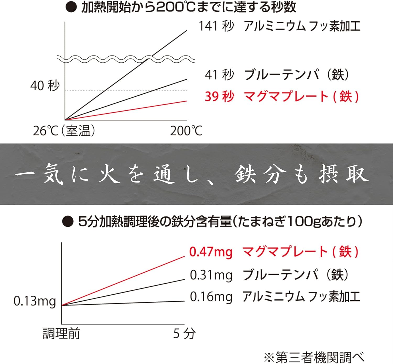 Takumi Japan Magma Plate Iron Frying Pan with Iron, Iron, Iron, Induction Compatible, Iron, Iron, Iron, Iron, Iron Frying Pan with Good Heat Conduction, Easy to Stick Iron, Iron Frying Pan, Egg, Iron Frying Pan, Nanbu Ironware Style Iron Frying Pan image number 4