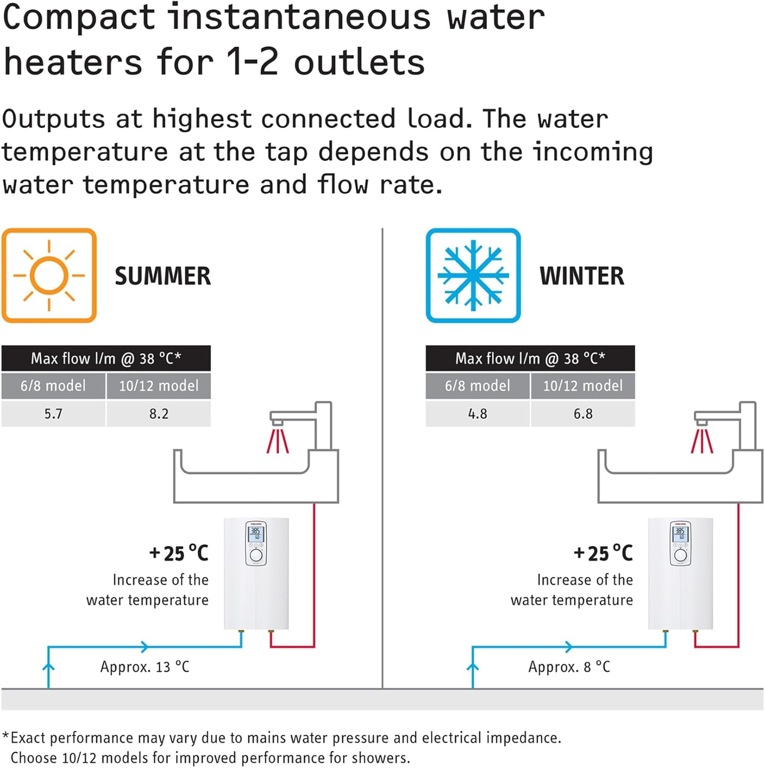 Stiebel Eltron DCE-X Premium Compact Instant Water Heater, Suitable for Showers, Maximum Energy Efficiency, Accurate Temperature Delivery, 238159, 220240 V, White, 10/12 Kw image number 6