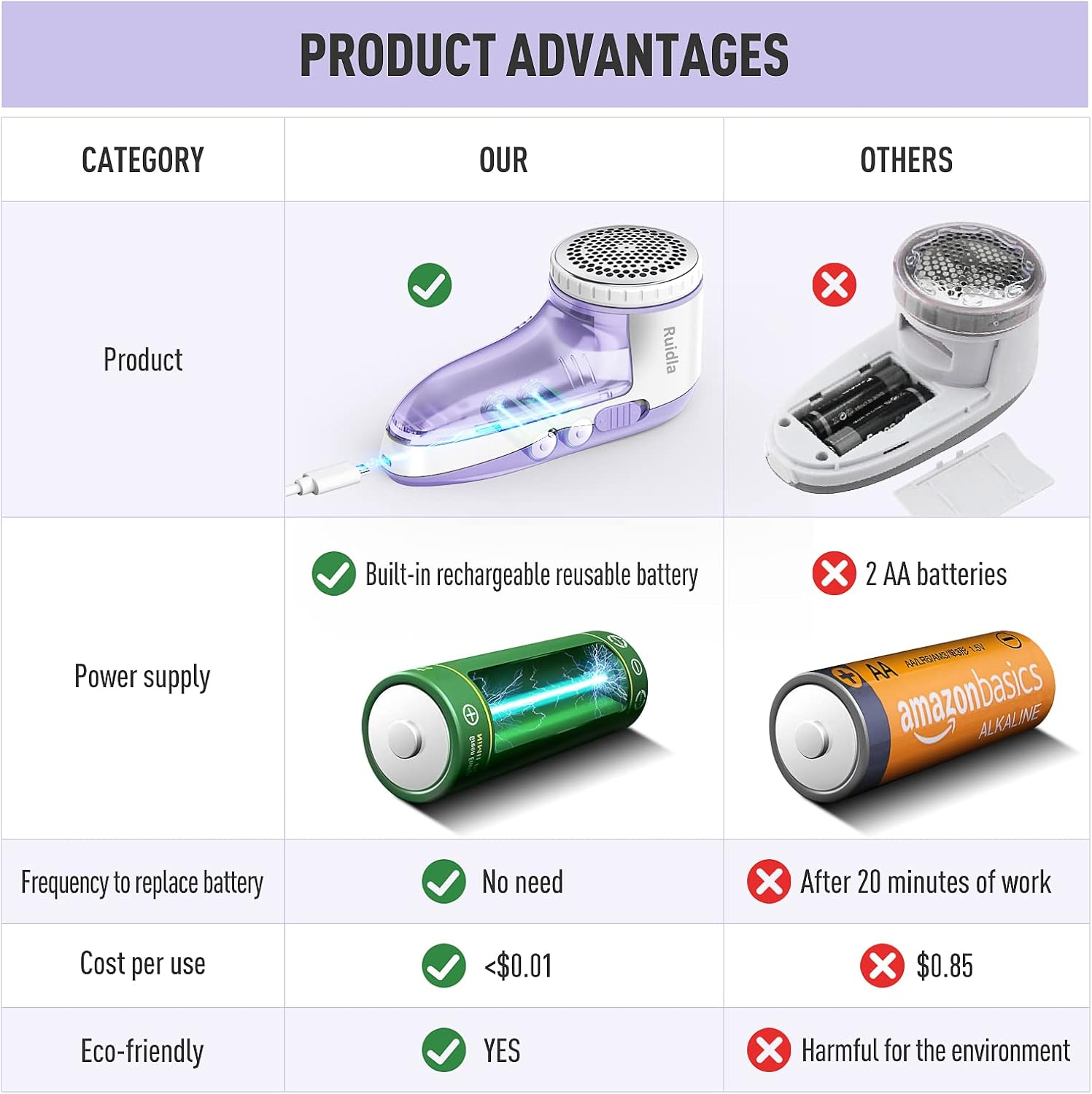 Ruidla Lint Remover Fabric Shaver, Lint Shaver Rechargeable, Pilling Remover with Stainless Steel 3-Leaf Blades, Dual Protection, Removable Bin, Easy to Remove Fuzz, Lint, Pilling, Bobbles image number 2