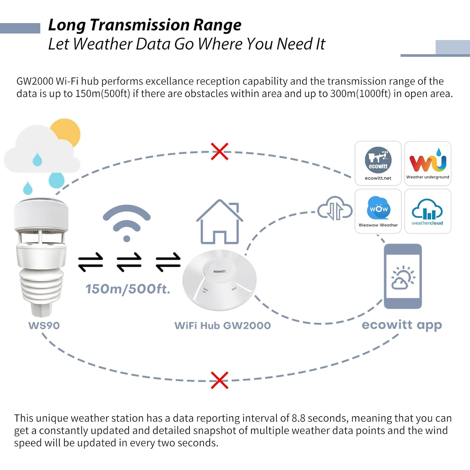Ecowitt Wittboy Weather Station, Includes Wittboy Wi-Fi Hub and 7-In-1 Outdoor Solar Powered Weather Sensor, Supports Wu/Weathercloud/Wow/Ecowitt Weather Servers image number 5