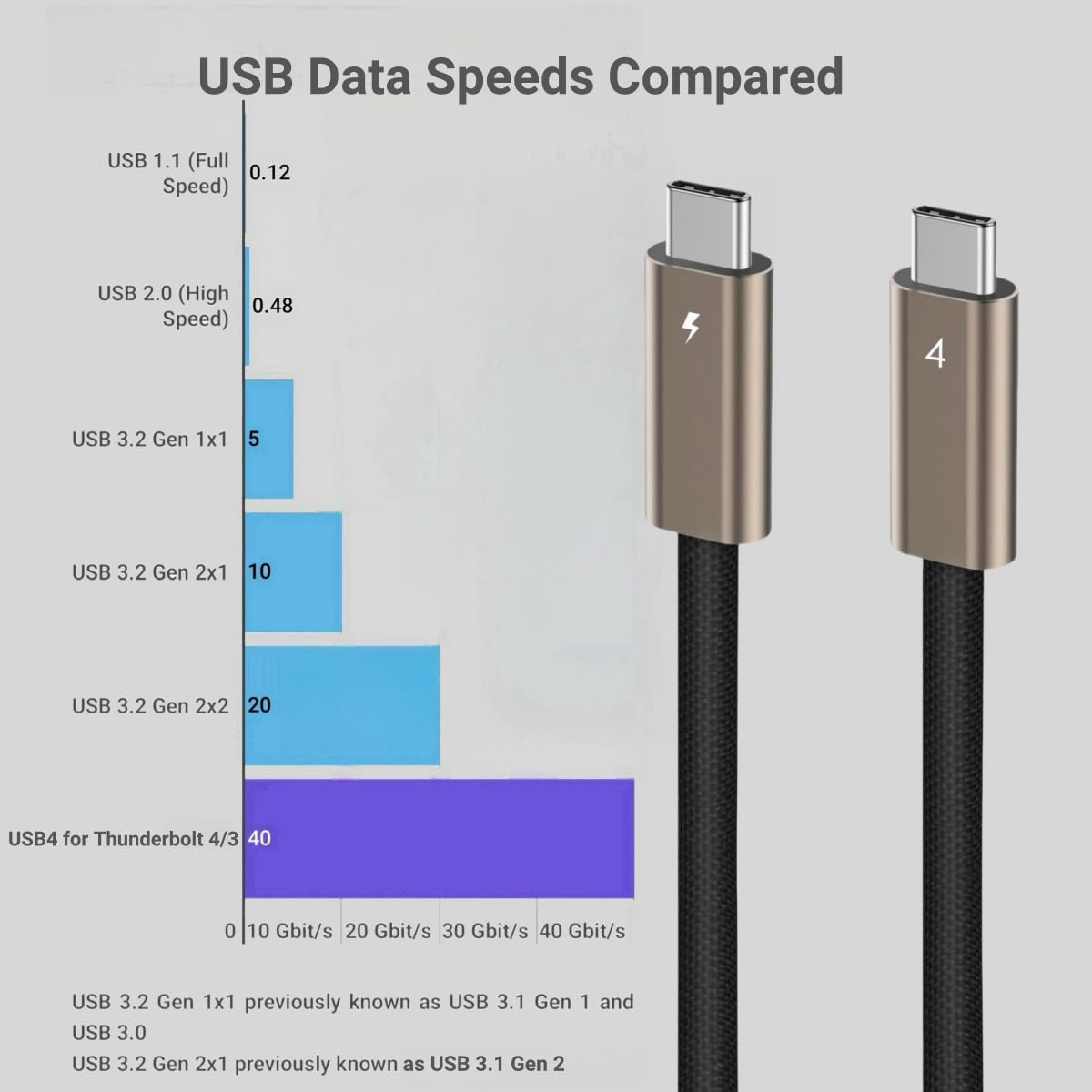 USB4 Cable 40Gbps 2 M, Certified 240W USB C to USB C Cable with Emarker USB C 3.2 Gen2*2 PD3.1 140W 100W 60W Data Sync Charger Video Audio for Iphone16/15 Mac-Book Laptops PC Monitor image number 1